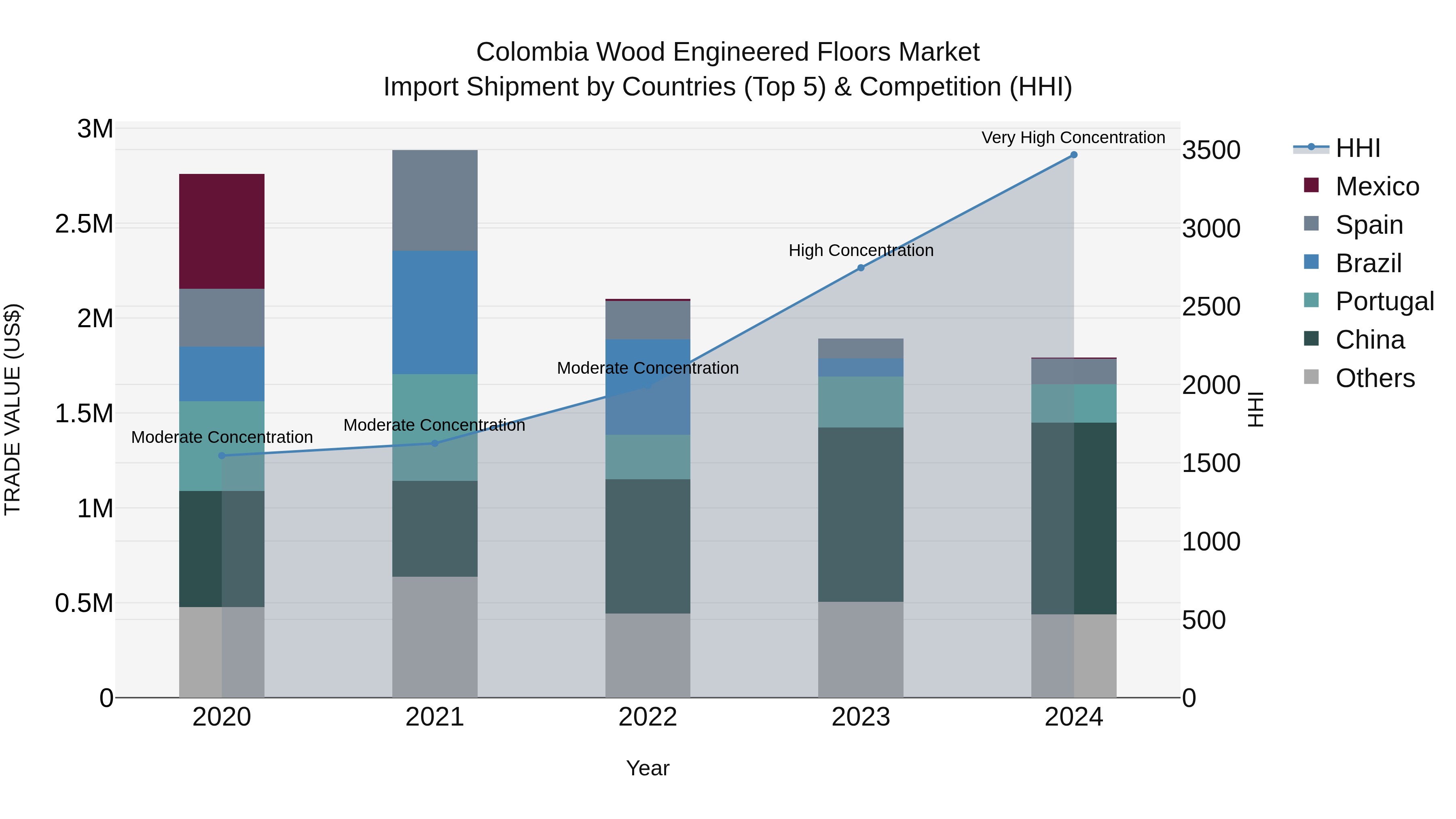 Colombia Wood Engineered Floors Market: Top 5 Importing Countries and Market Competition (HHI) Analysis
