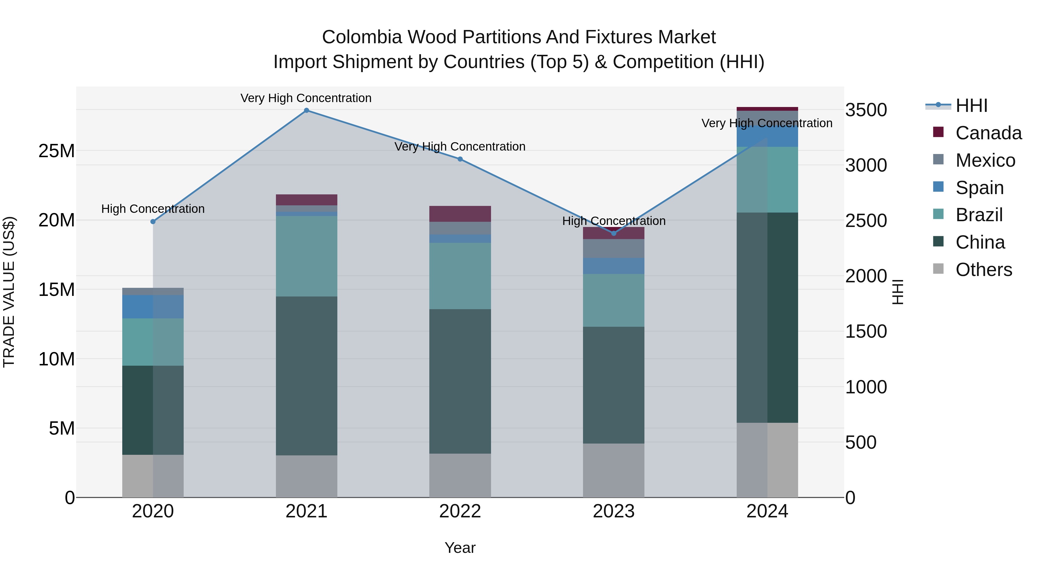 Colombia Wood Partitions and Fixtures Market: Top 5 Importing Countries and Market Competition (HHI) Analysis