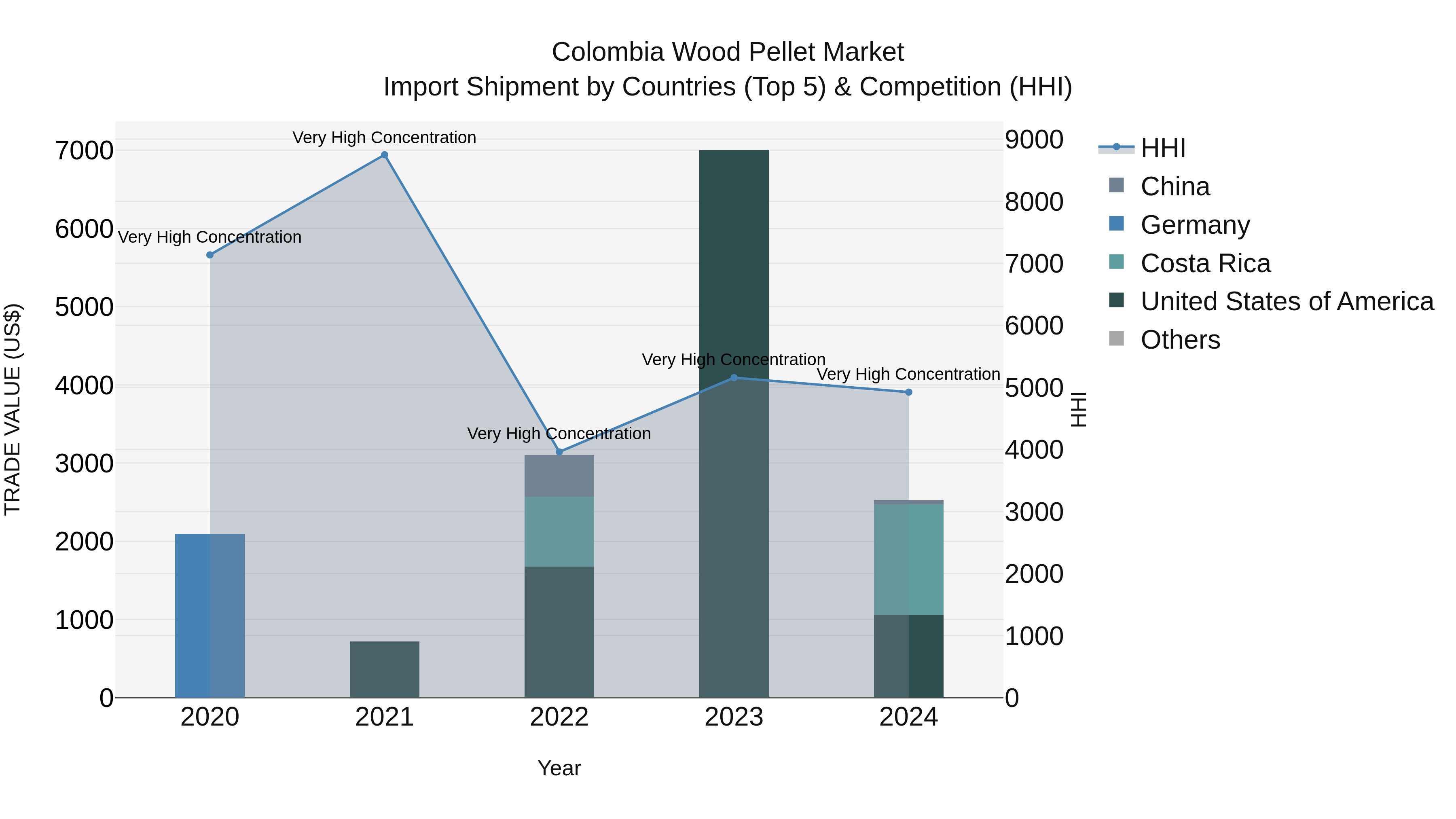 Colombia Wood Pellet Market: Top 5 Importing Countries and Market Competition (HHI) Analysis