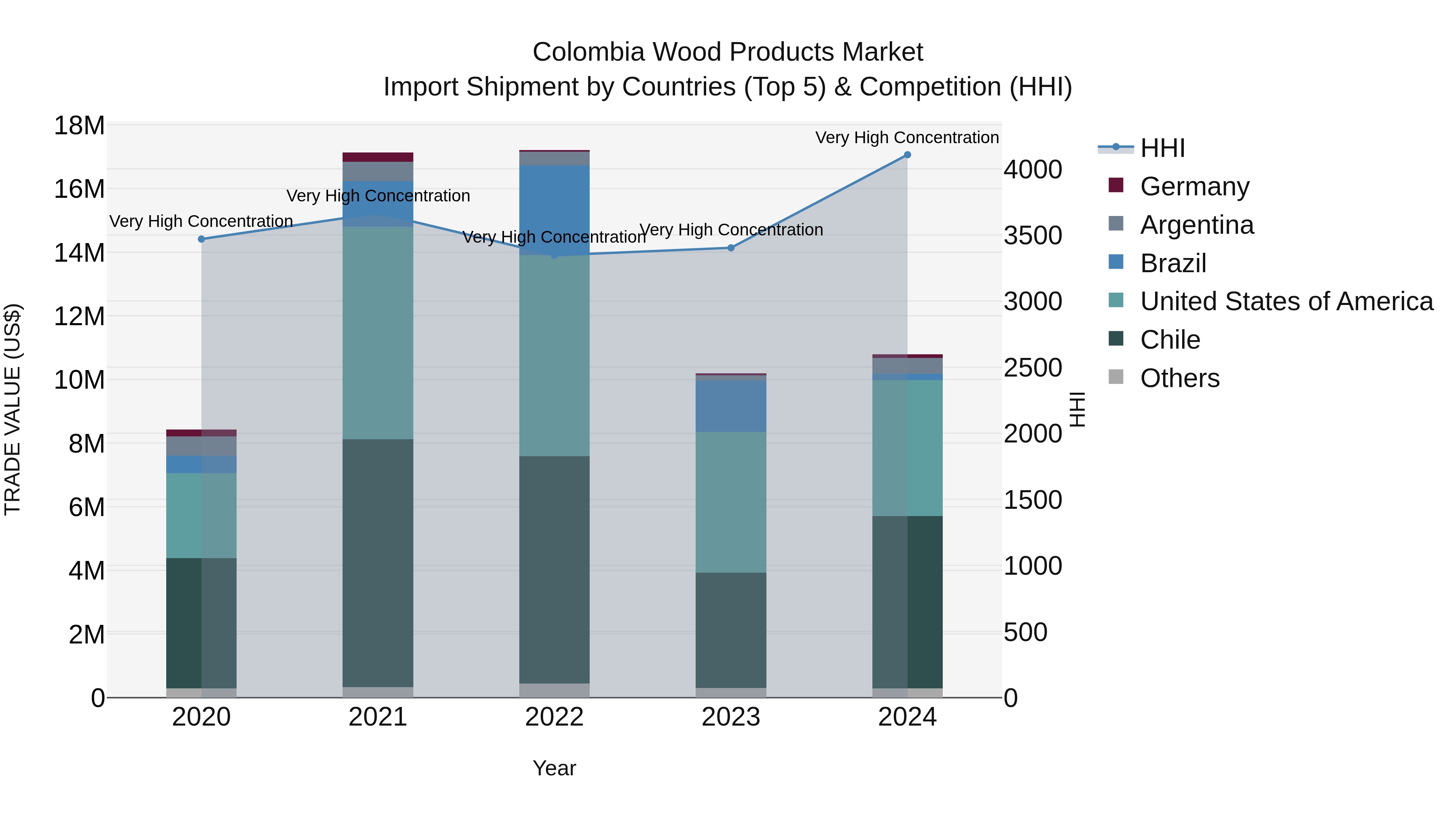Colombia Wood Products Market: Top 5 Importing Countries and Market Competition (HHI) Analysis
