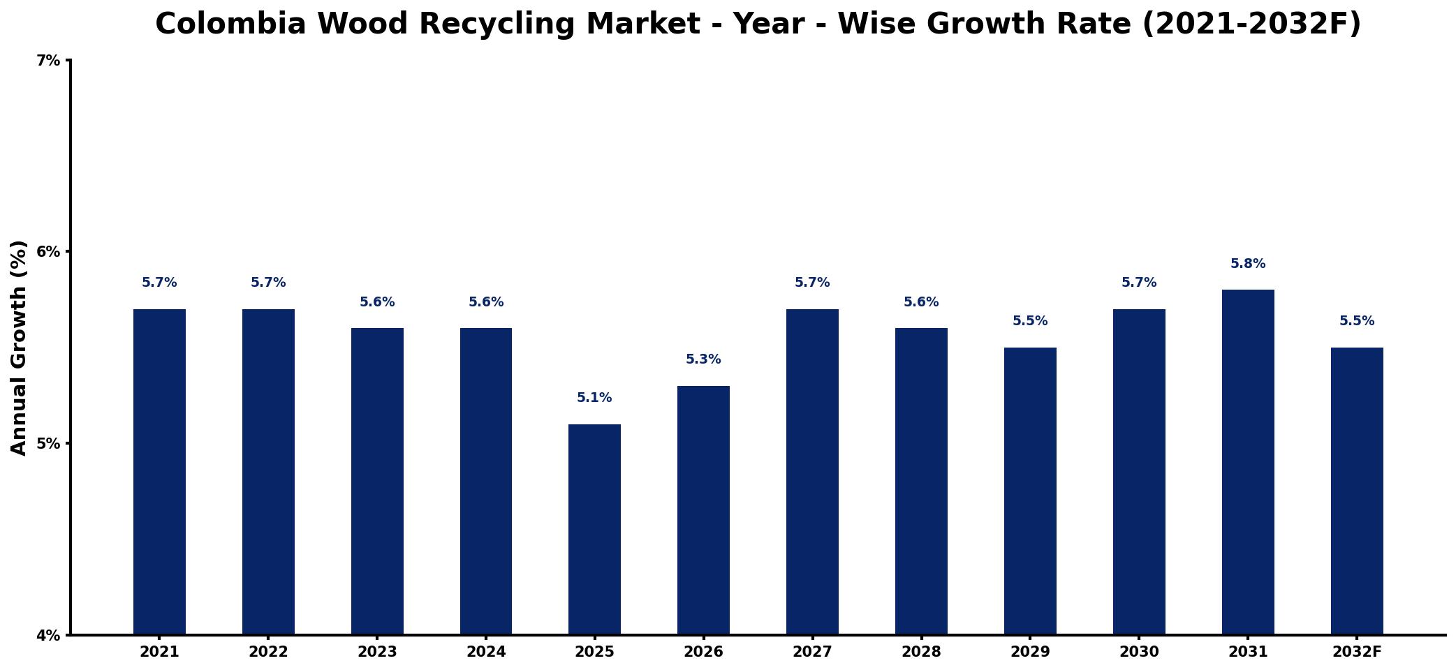 Colombia Wood Recycling Market Year-wise Growth Rate and Key Drivers