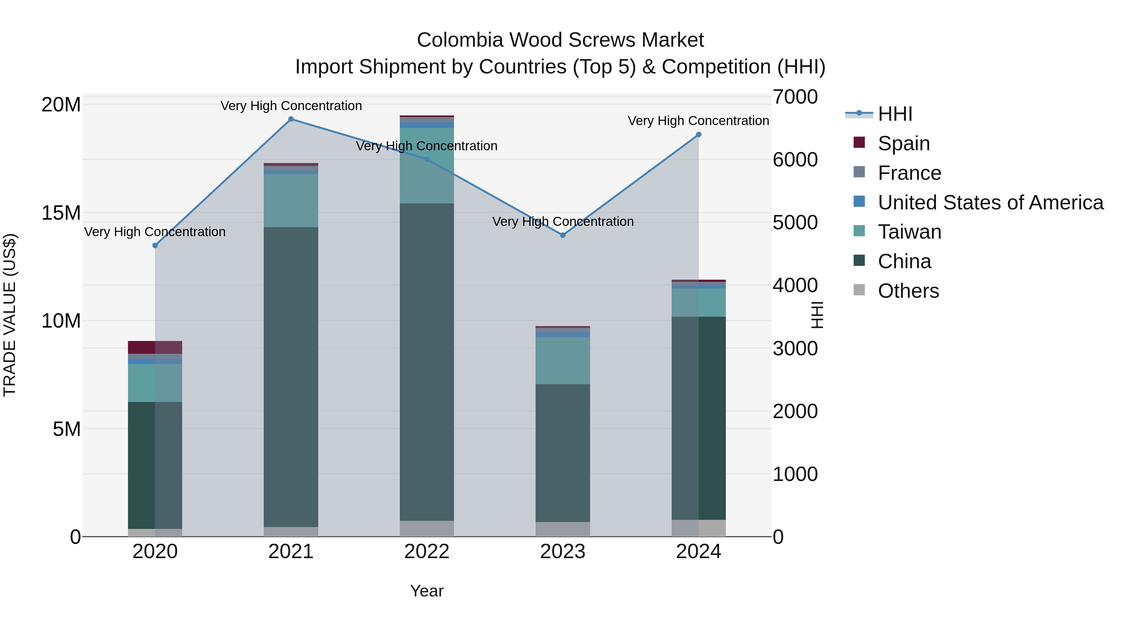 Colombia Wood Screws Market: Top 5 Importing Countries and Market Competition (HHI) Analysis