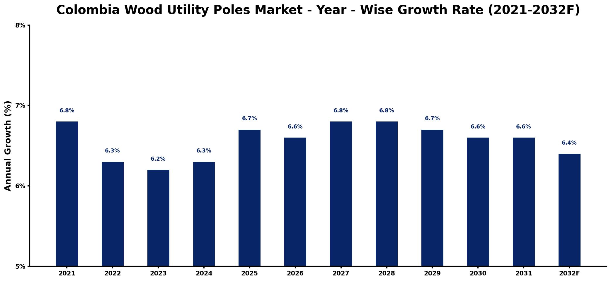 Colombia Wood Utility Poles Market Year-wise Growth Rate and Key Drivers