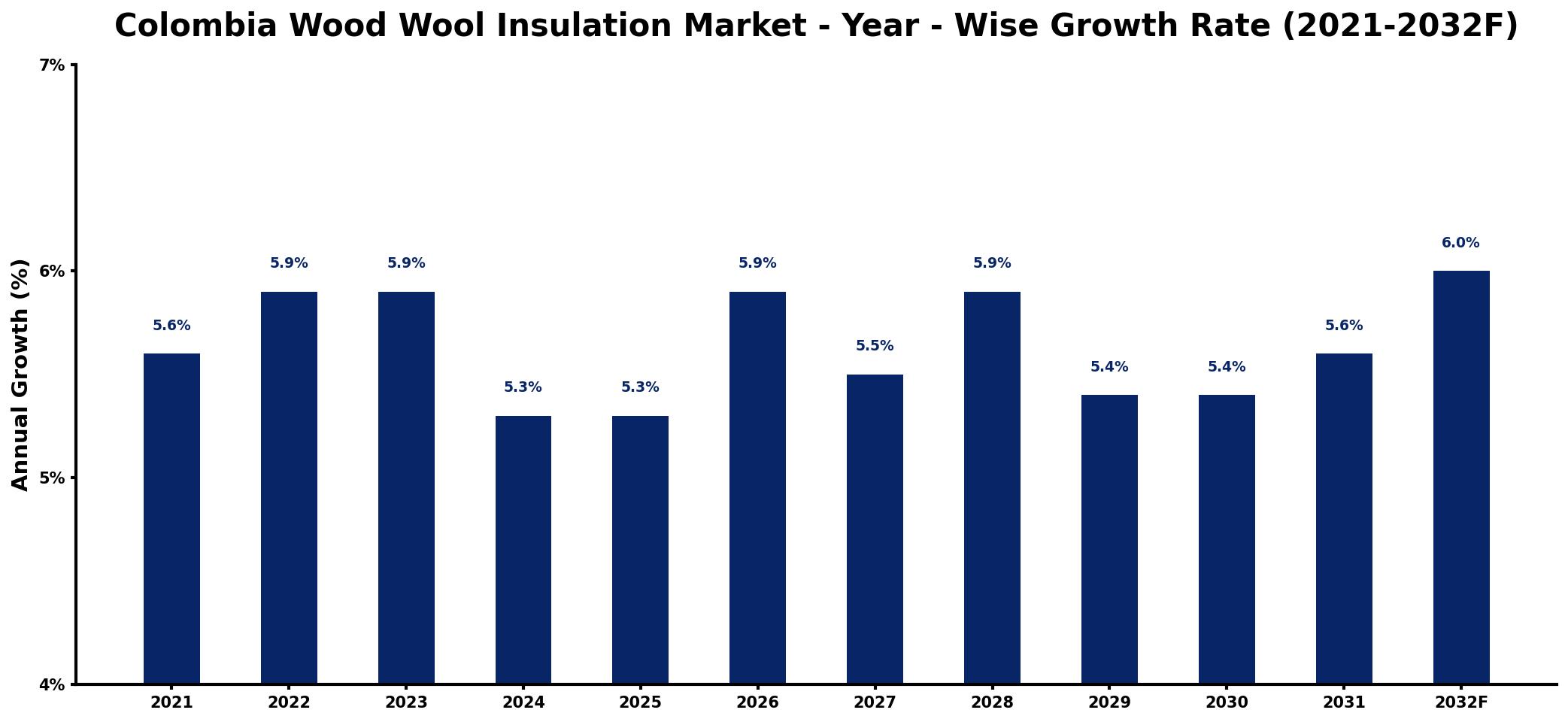 Colombia Wood Wool Insulation Market Year-wise Growth Rate and Key Drivers