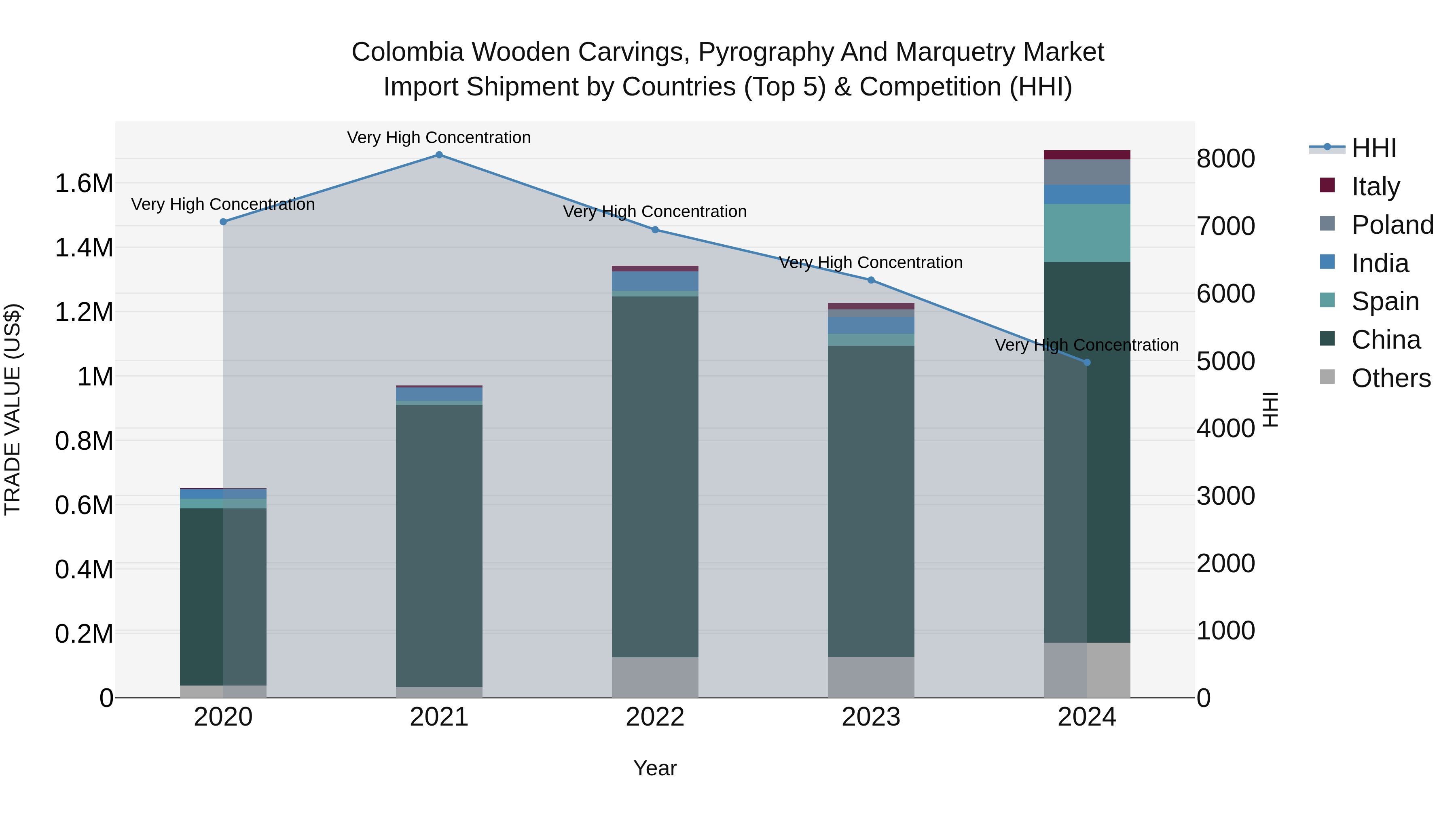 Colombia Wooden Carvings, Pyrography and Marquetry Market: Top 5 Importing Countries and Market Competition (HHI) Analysis