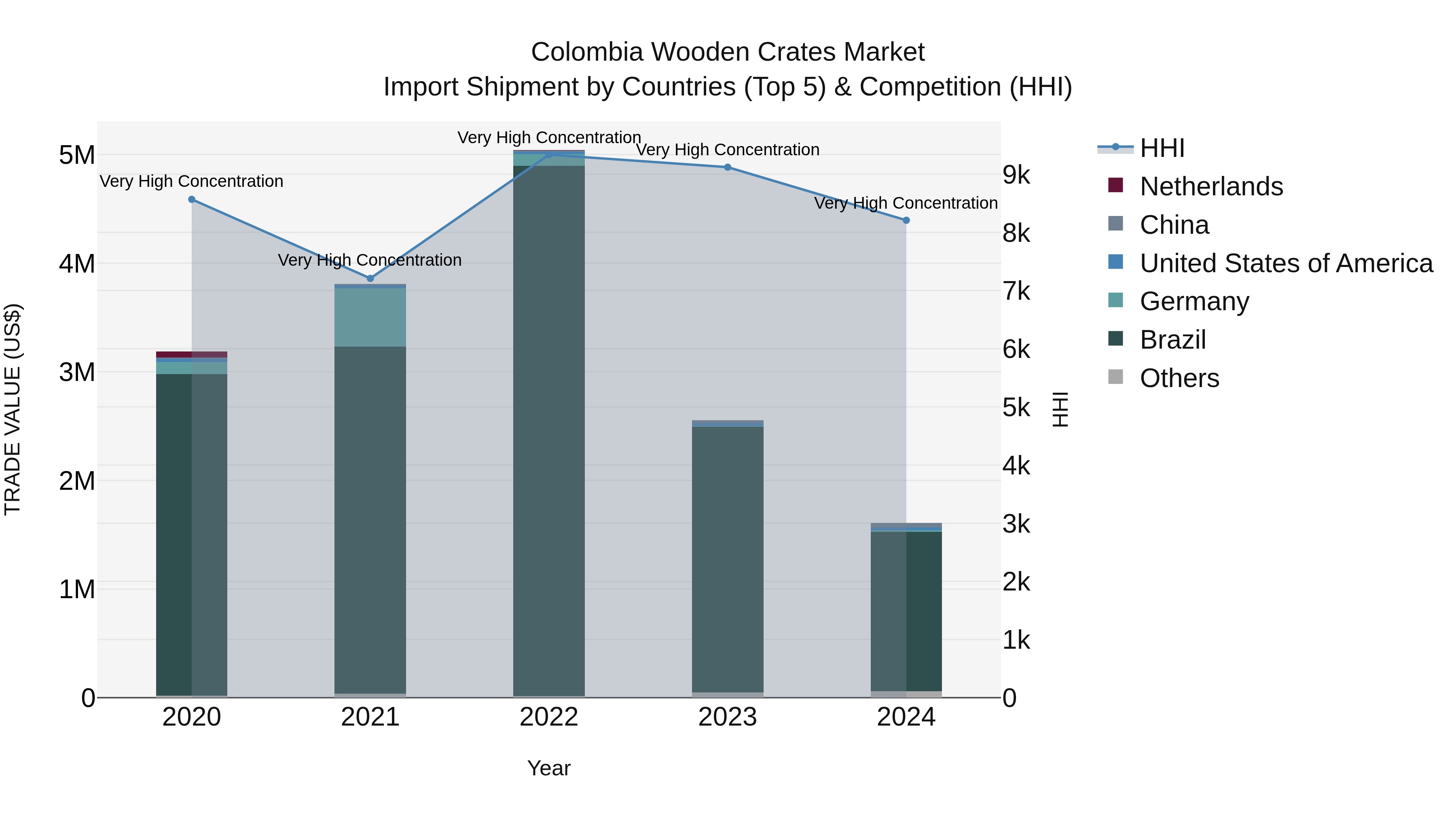 Colombia Wooden Crates Market: Top 5 Importing Countries and Market Competition (HHI) Analysis