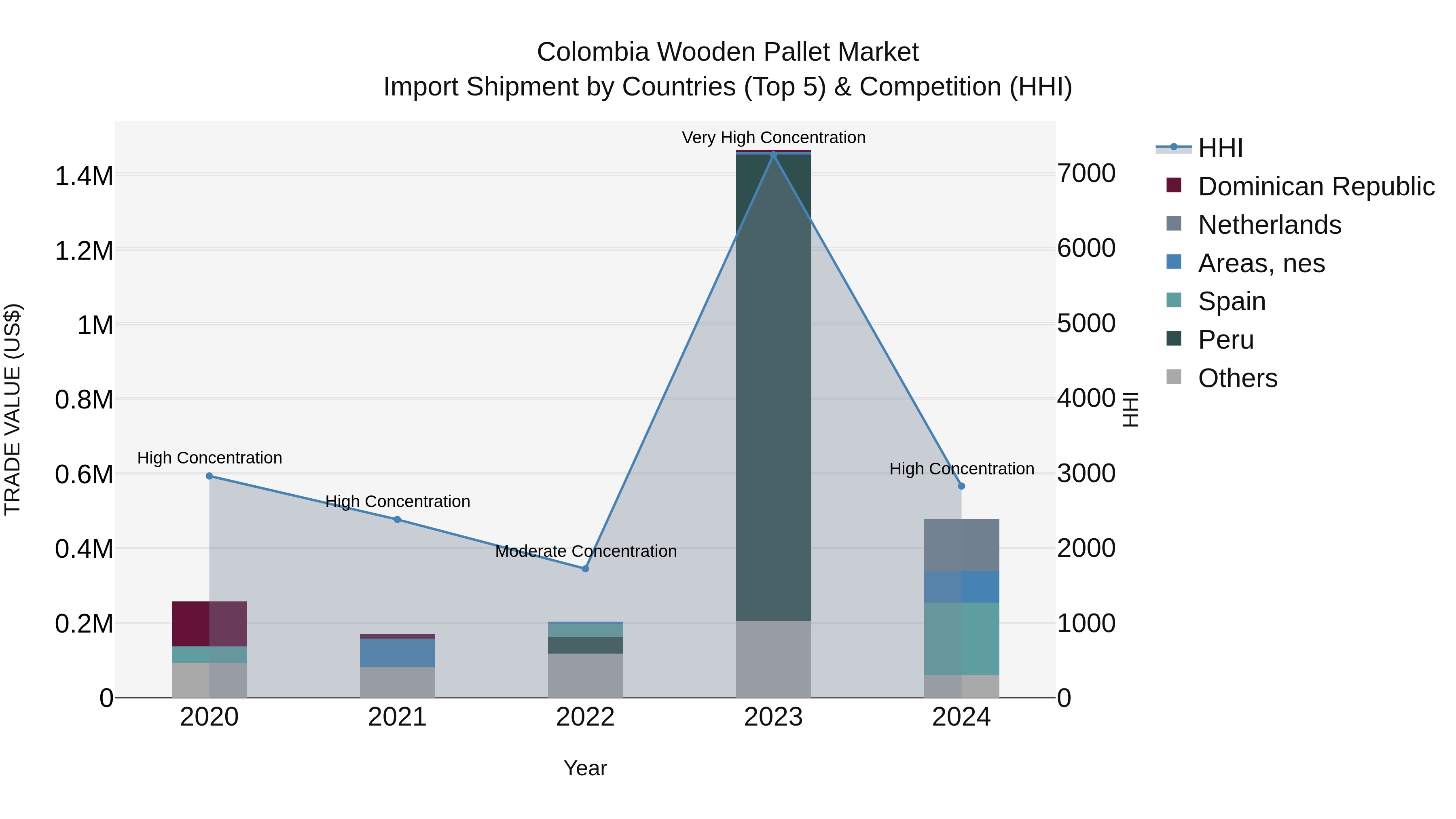 Colombia Wooden Pallet Market: Top 5 Importing Countries and Market Competition (HHI) Analysis