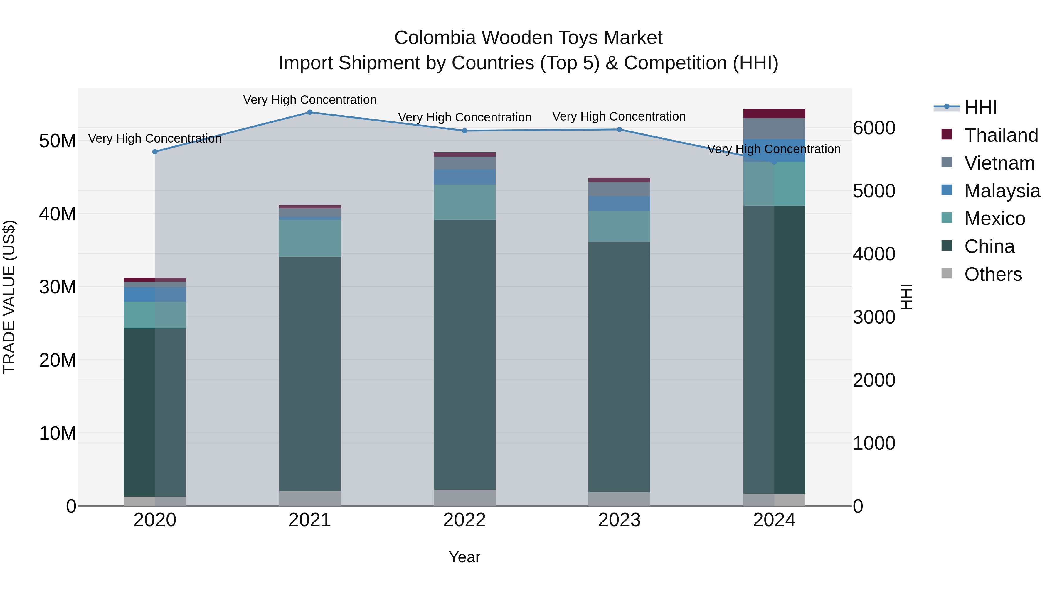 Colombia Wooden Toys Market: Top 5 Importing Countries and Market Competition (HHI) Analysis