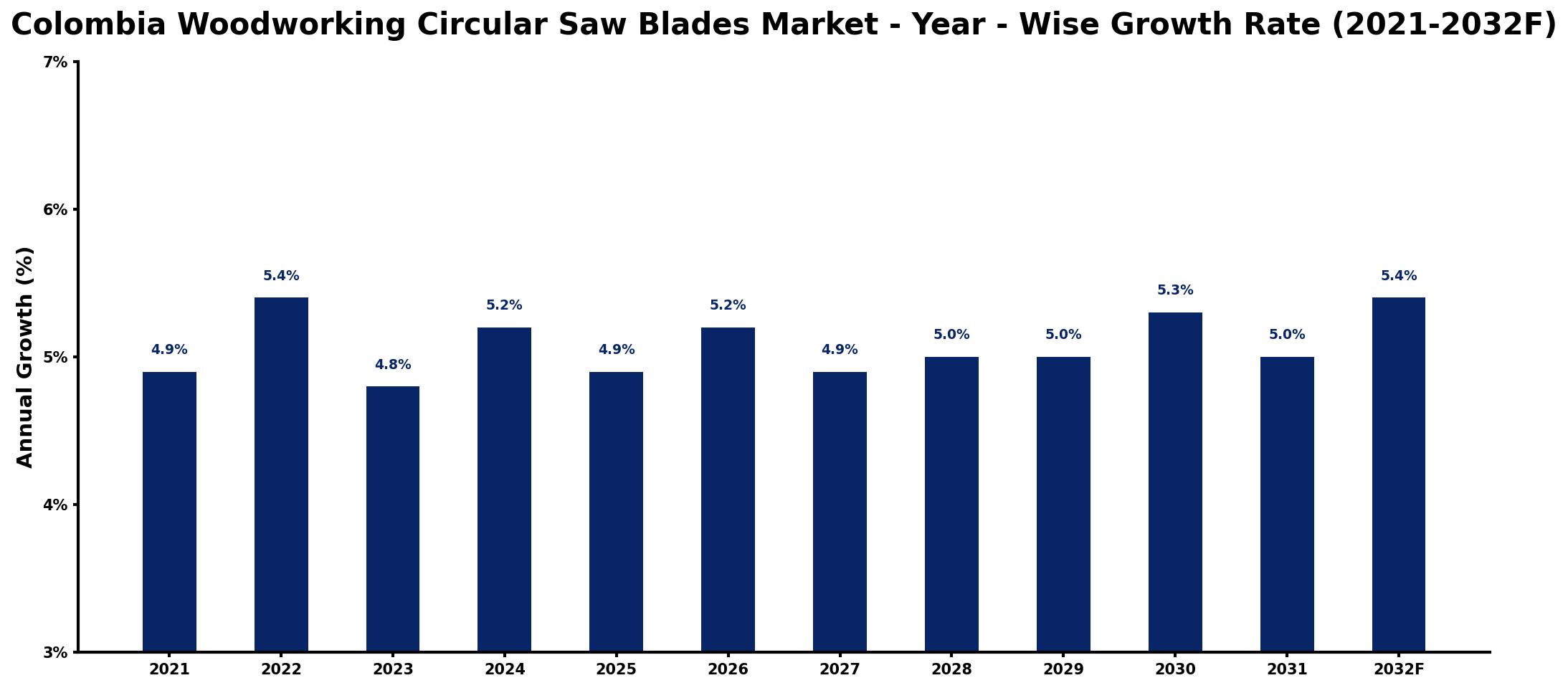 Colombia Woodworking Circular Saw Blades Market Year-wise Growth Rate and Key Drivers