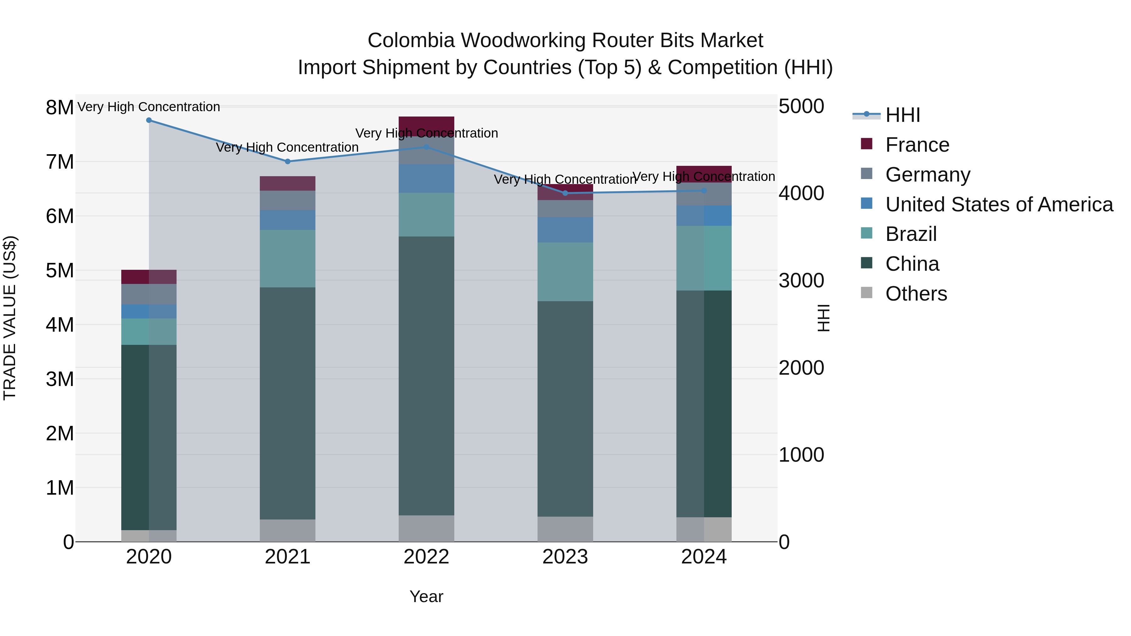 Colombia Woodworking Router Bits Market: Top 5 Importing Countries and Market Competition (HHI) Analysis