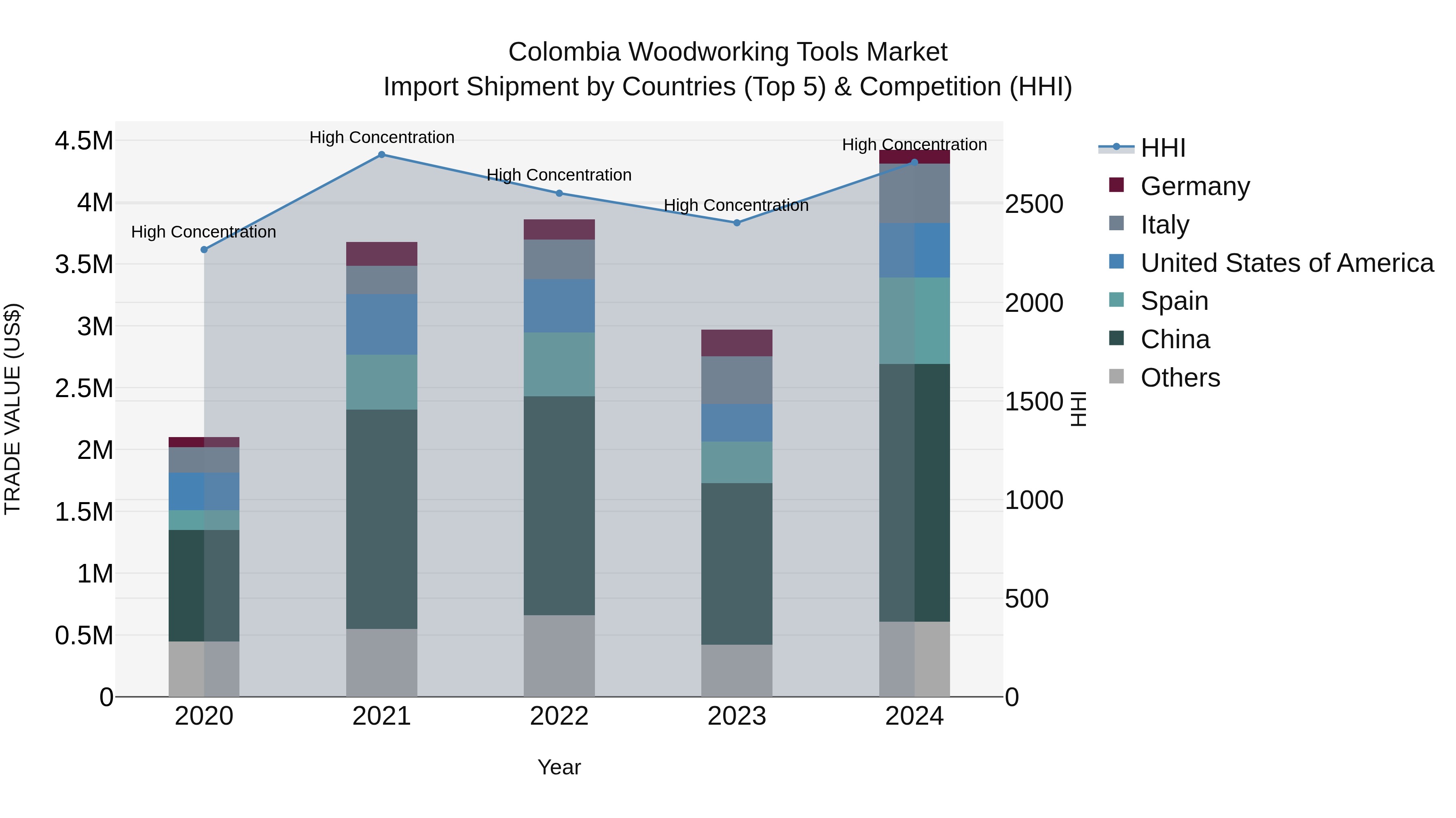 Colombia Woodworking Tools Market: Top 5 Importing Countries and Market Competition (HHI) Analysis