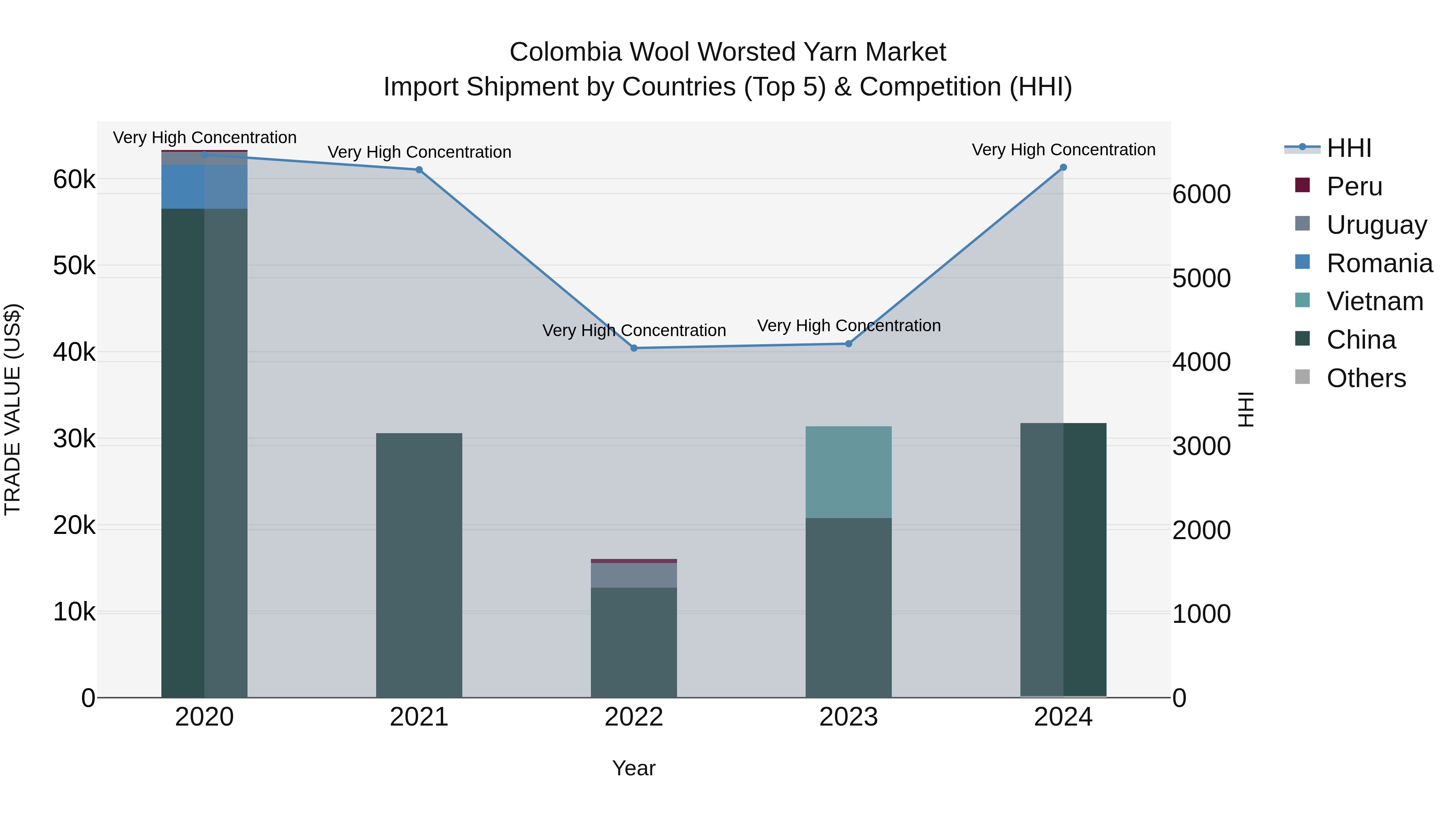 Colombia Wool Worsted Yarn Market: Top 5 Importing Countries and Market Competition (HHI) Analysis