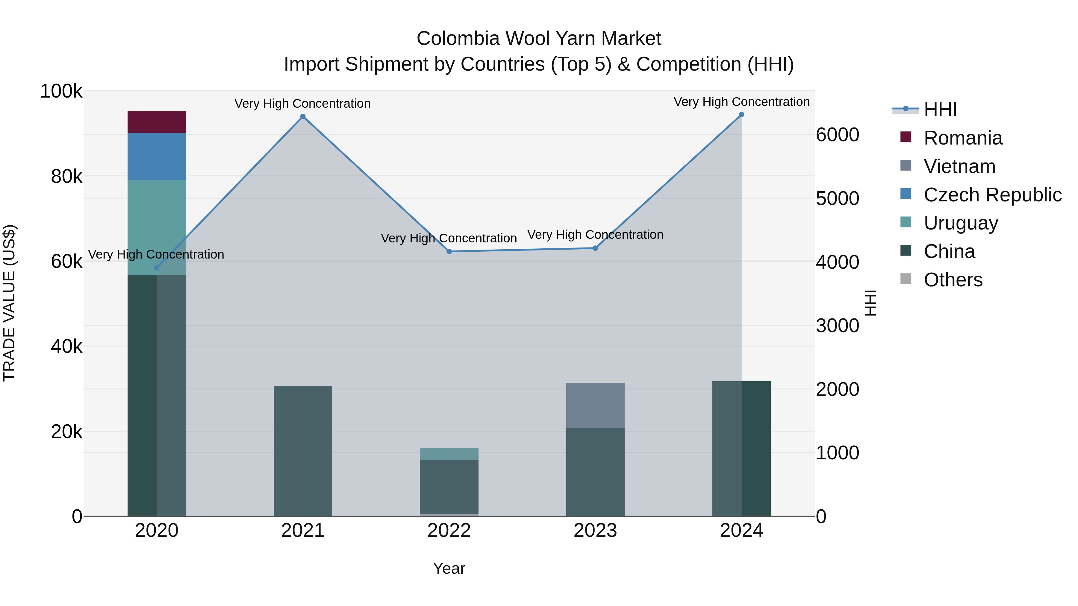 Colombia Wool Yarn Market: Top 5 Importing Countries and Market Competition (HHI) Analysis