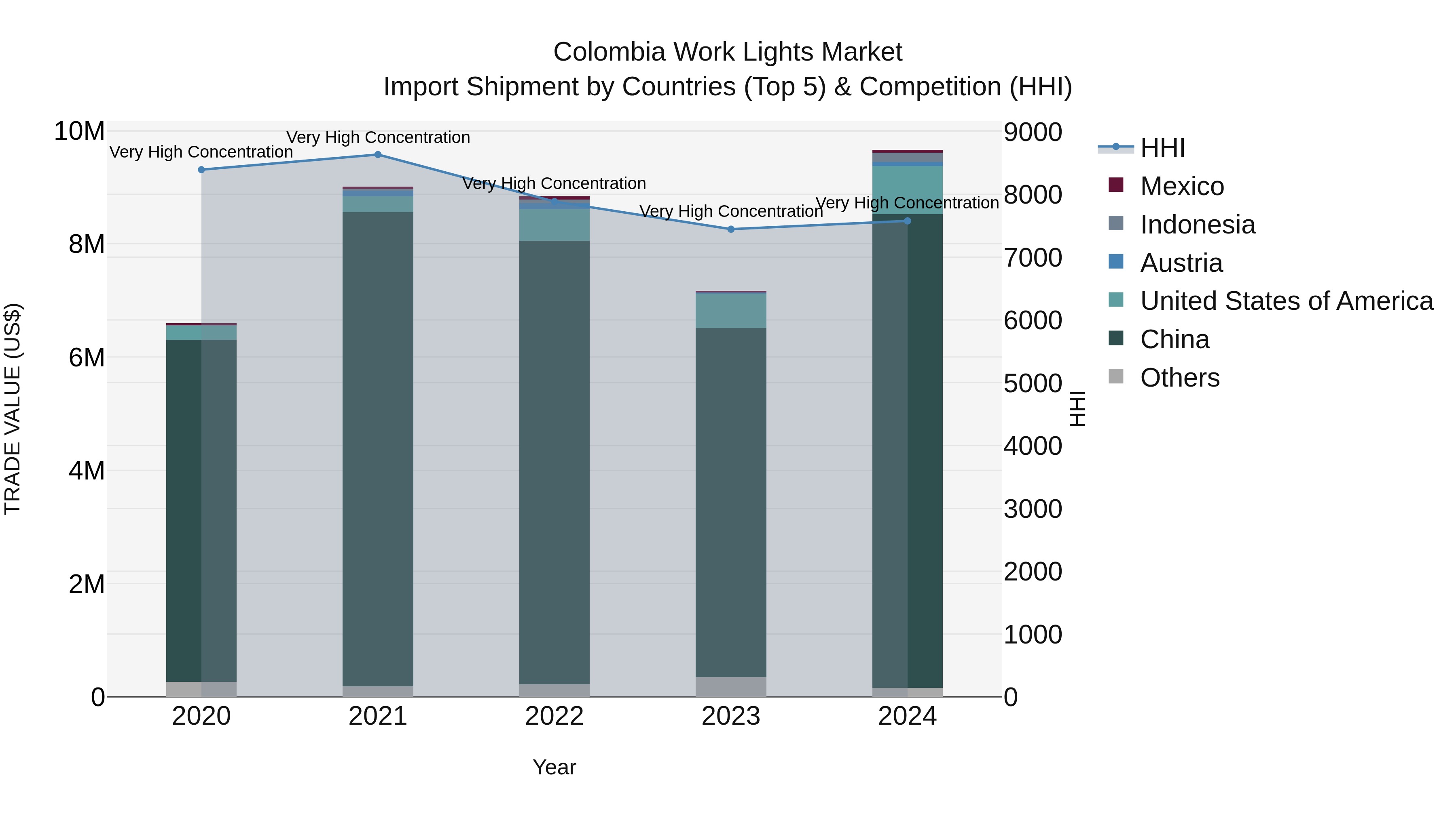 Colombia Work Lights Market: Top 5 Importing Countries and Market Competition (HHI) Analysis
