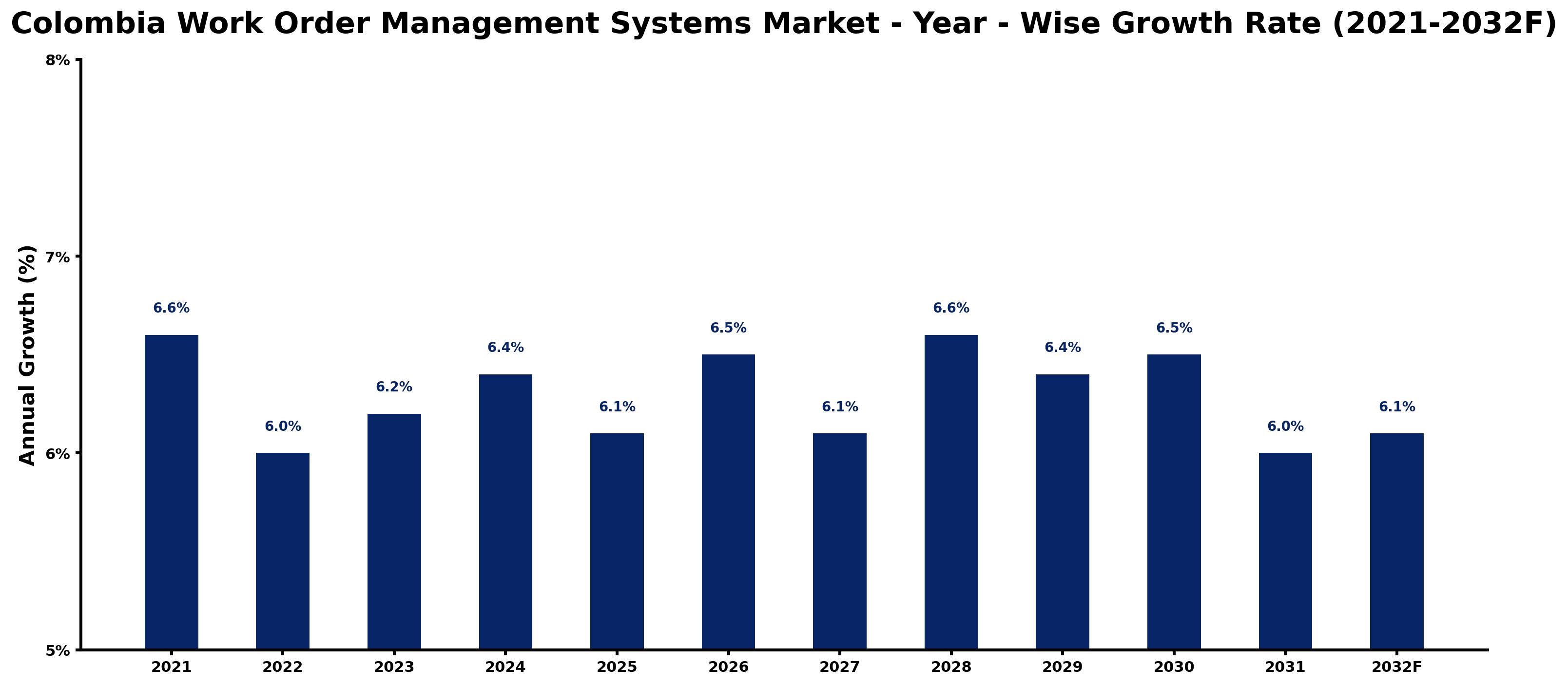 Colombia Work Order Management Systems Market Year-wise Growth Rate and Key Drivers