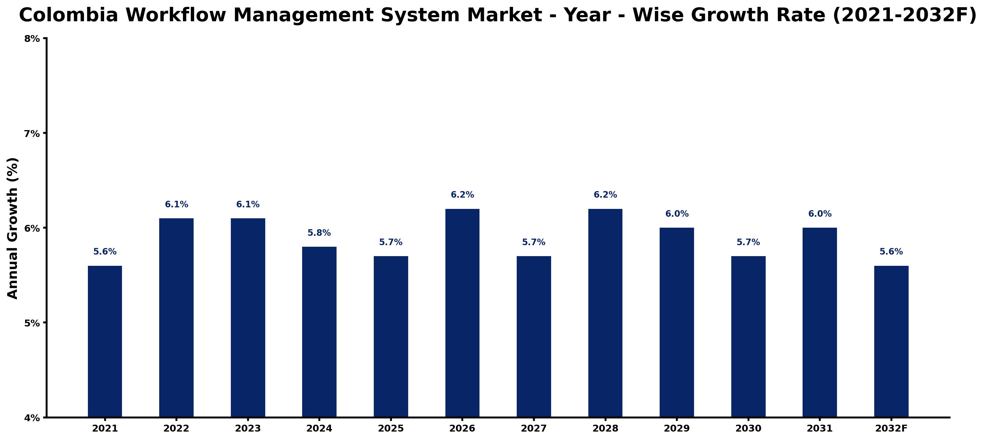 Colombia Workflow Management System Market Year-wise Growth Rate and Key Drivers