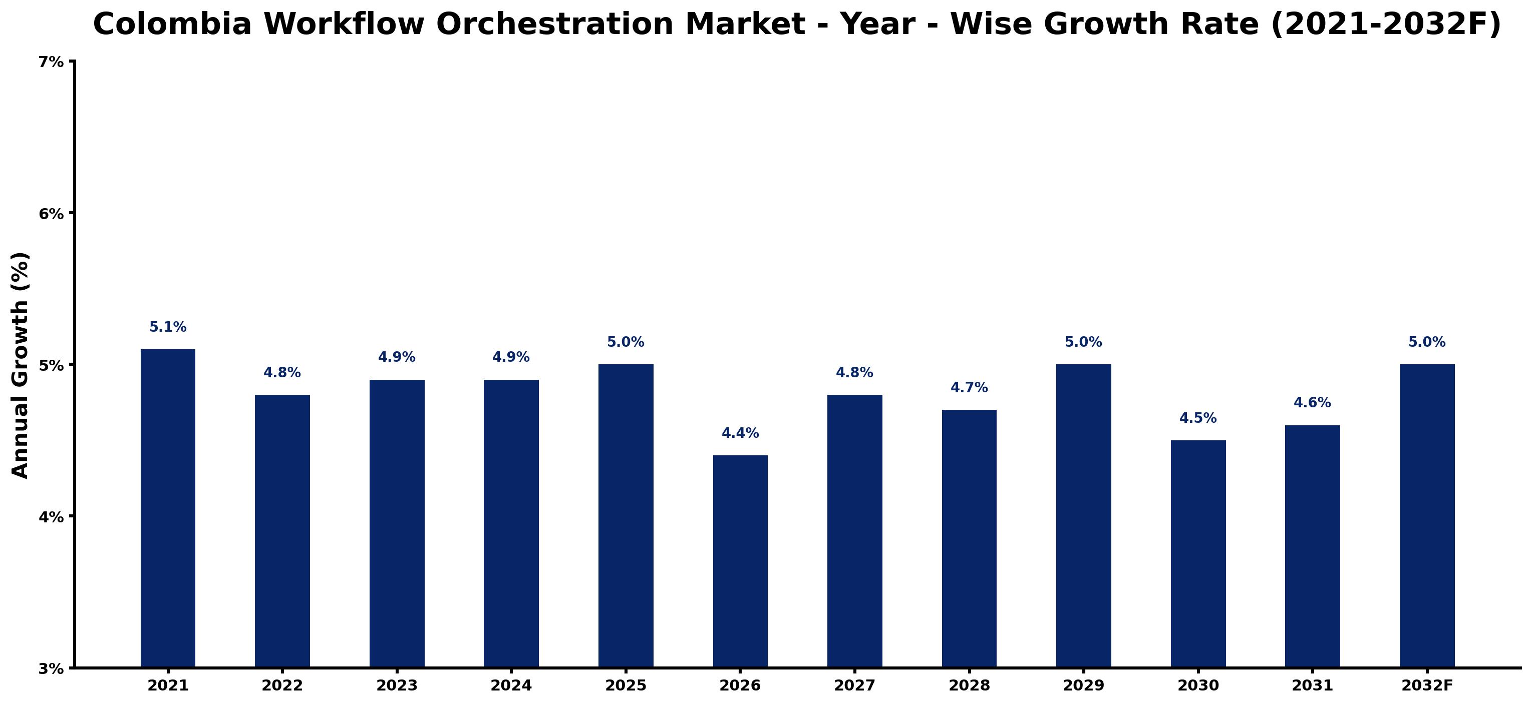 Colombia Workflow Orchestration Market Year-wise Growth Rate and Key Drivers