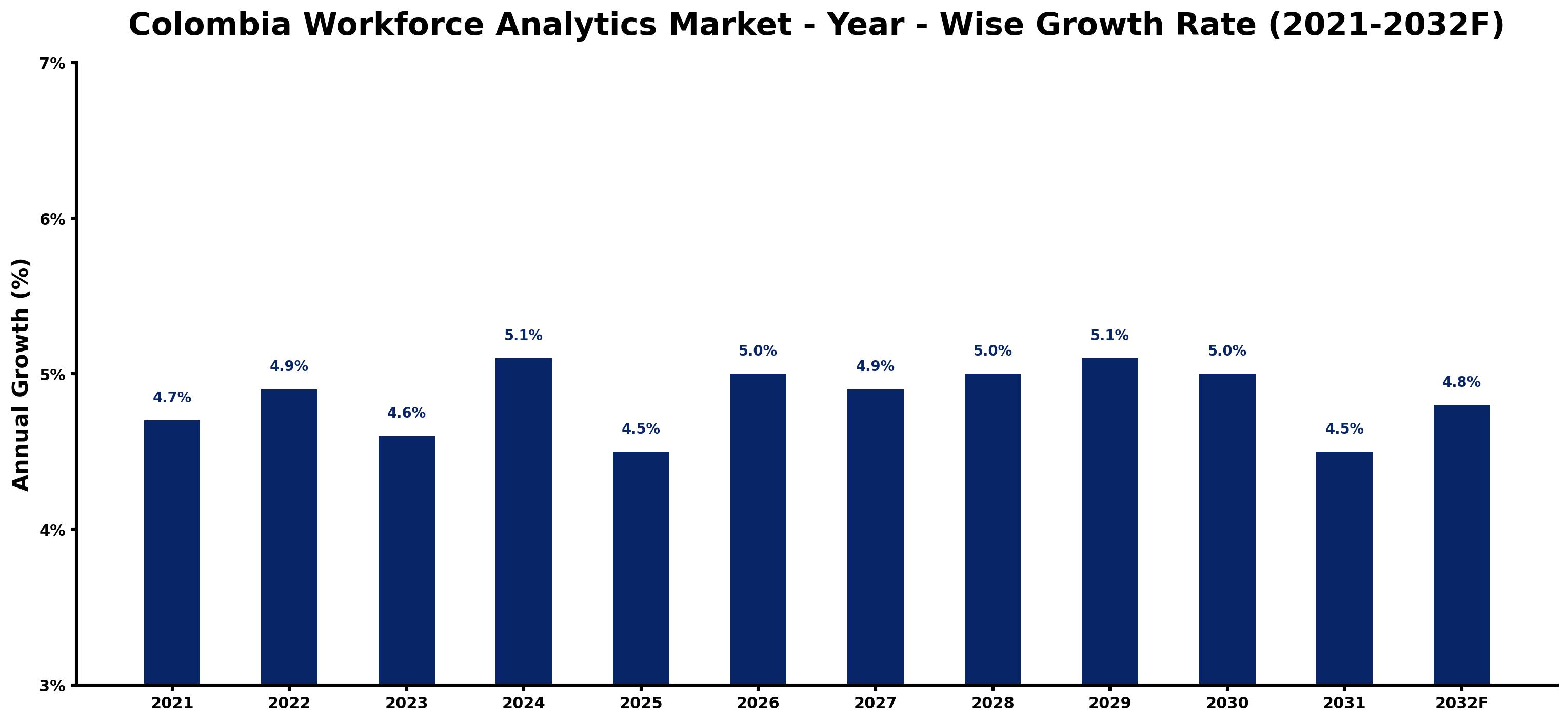 Colombia Workforce Analytics Market Year-wise Growth Rate and Key Drivers