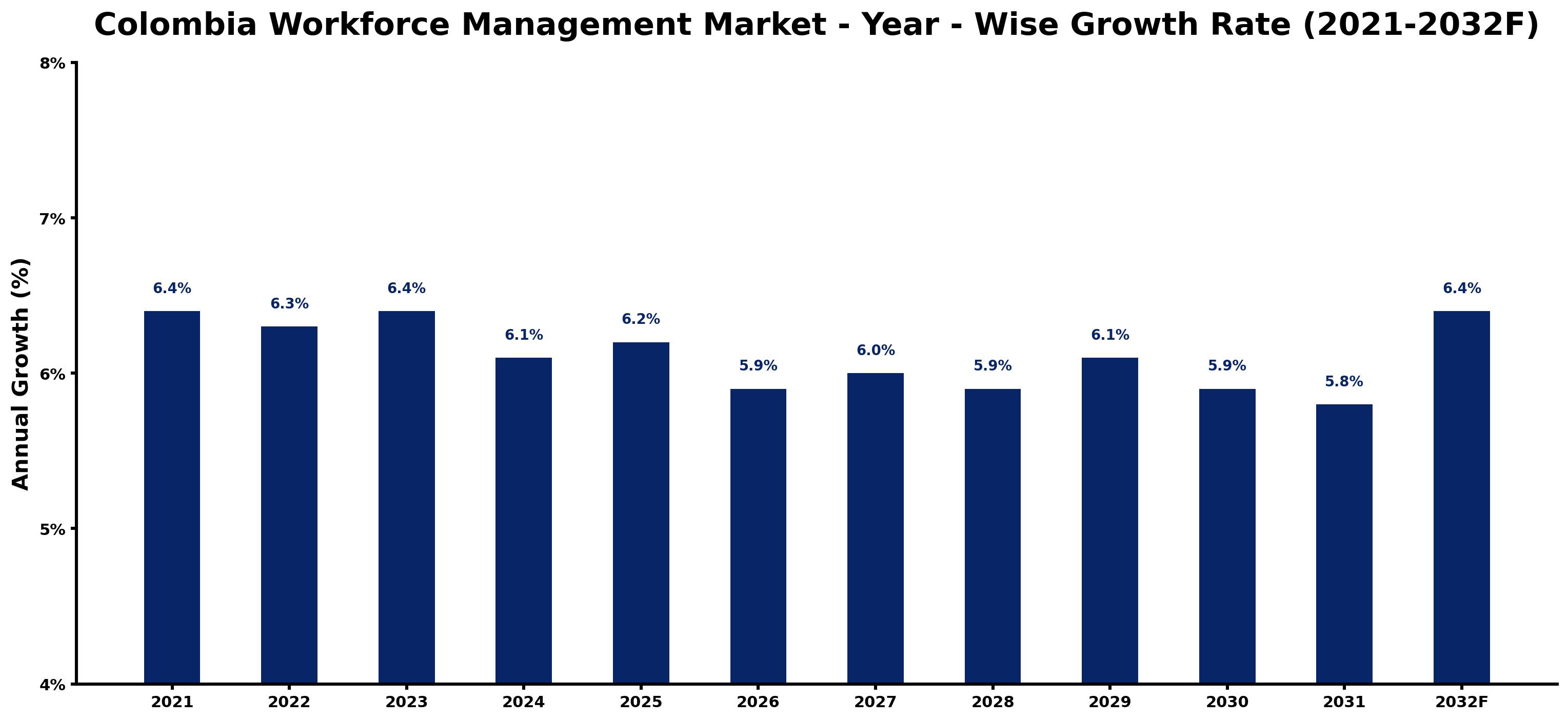 Colombia Workforce Management Market Year-wise Growth Rate and Key Drivers