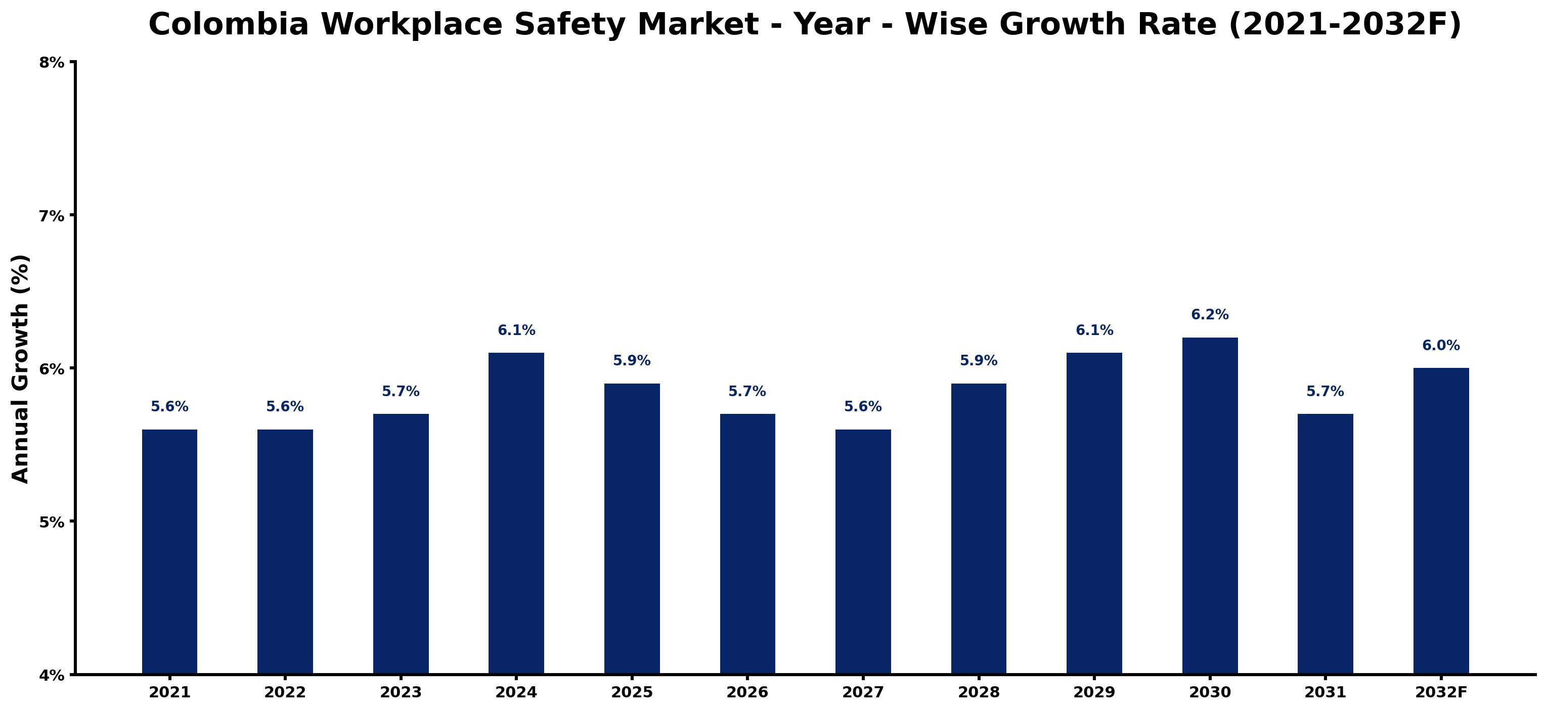 Colombia Workplace Safety Market Year-wise Growth Rate and Key Drivers