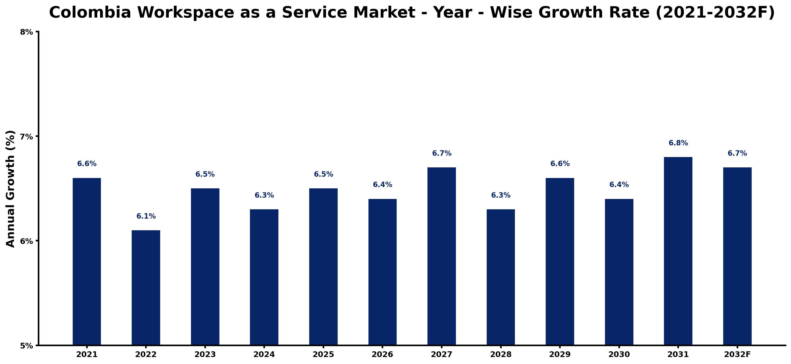 Colombia Workspace as a Service Market Year-wise Growth Rate and Key Drivers