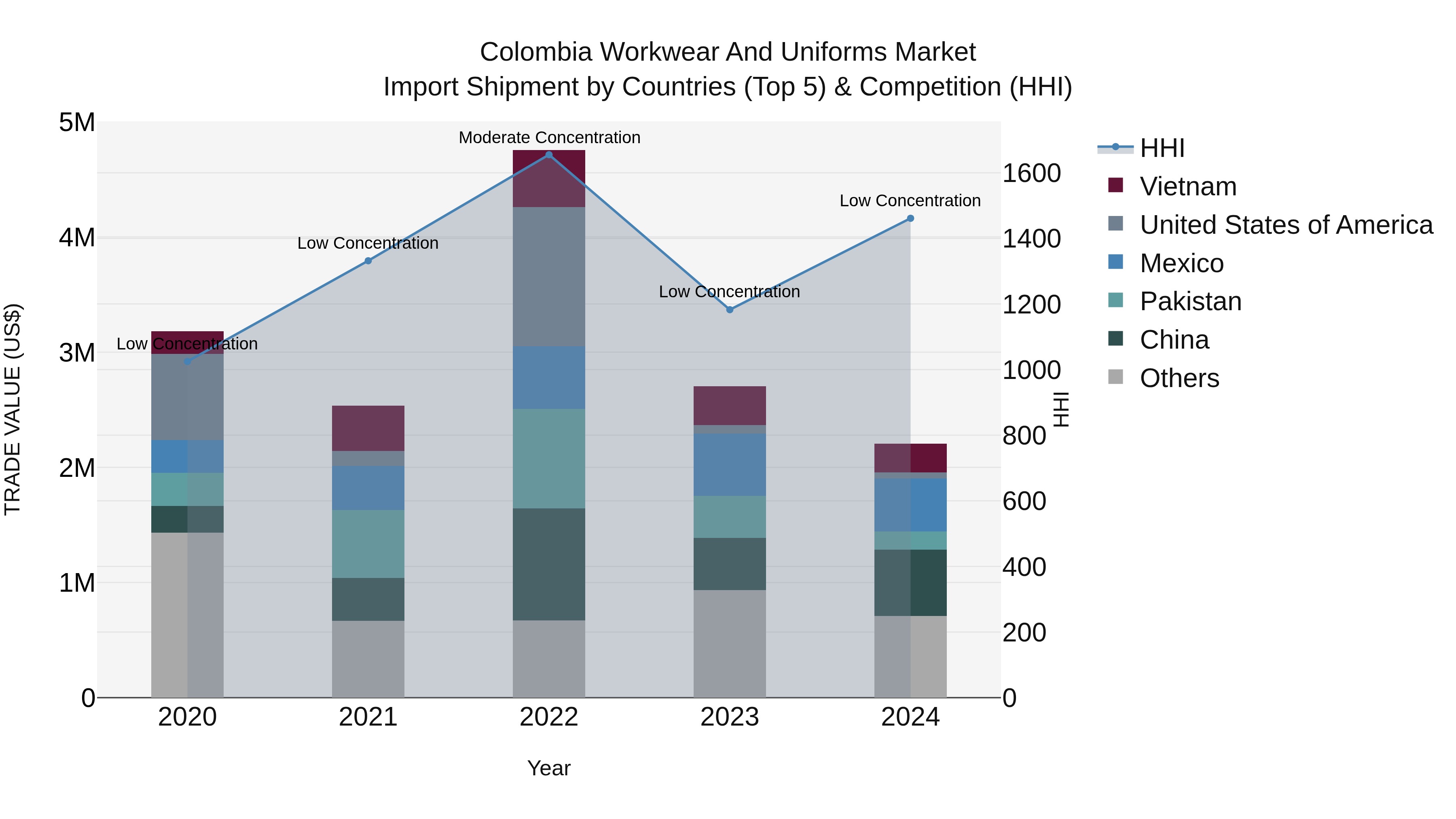 Colombia Workwear and Uniforms Market: Top 5 Importing Countries and Market Competition (HHI) Analysis