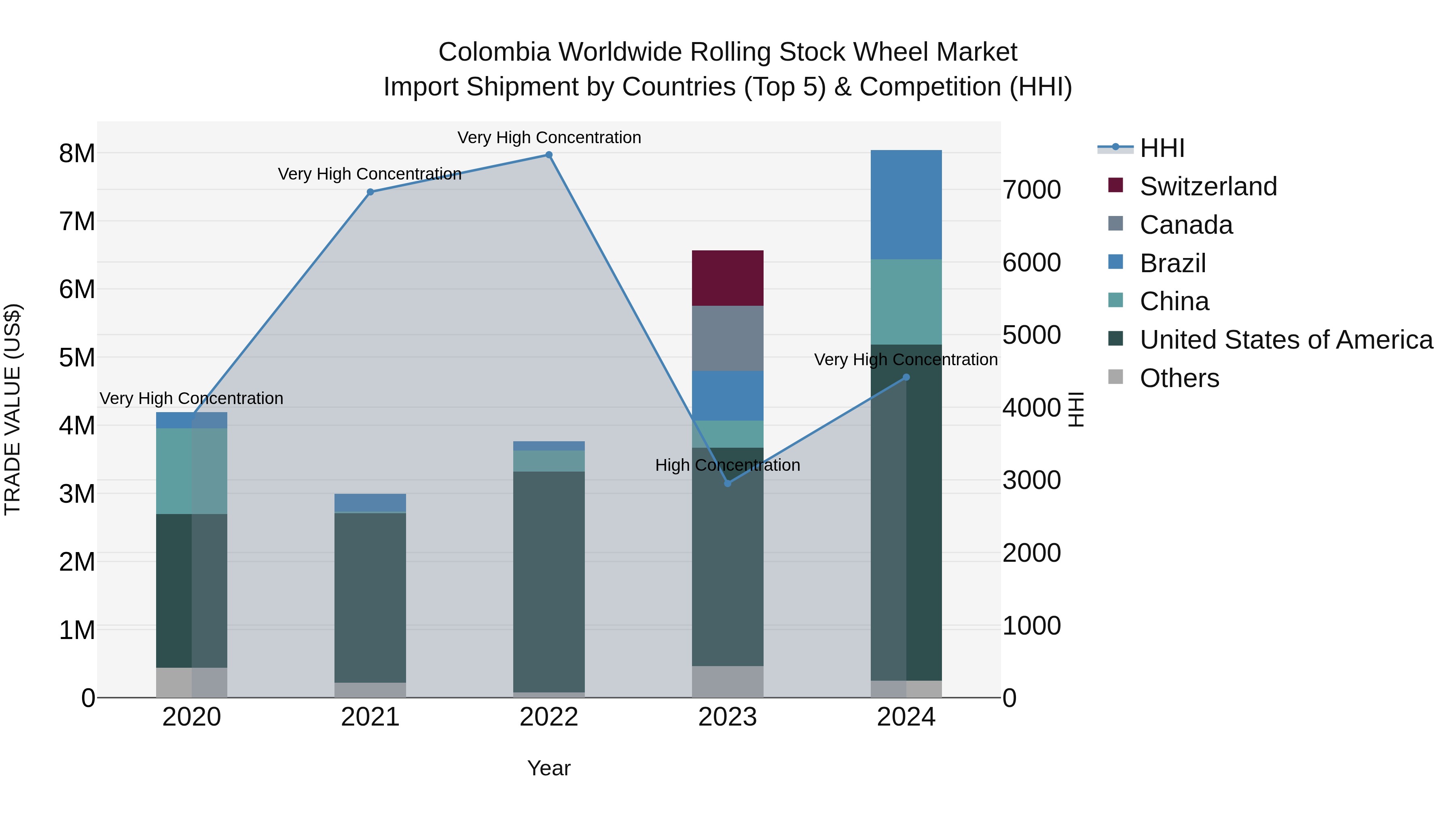 Colombia Worldwide Rolling Stock Wheel Market: Top 5 Importing Countries and Market Competition (HHI) Analysis