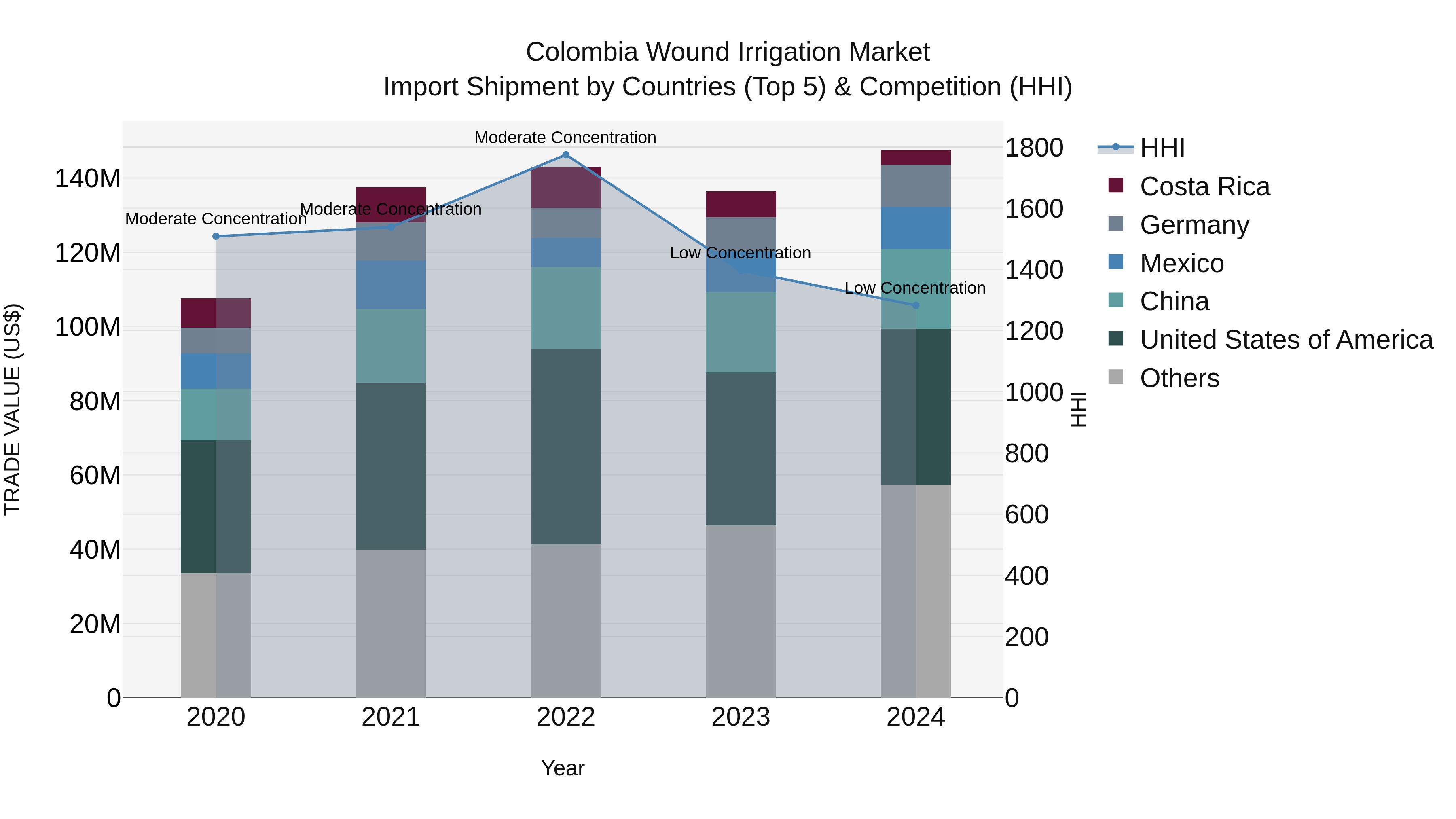 Colombia Wound Irrigation Market: Top 5 Importing Countries and Market Competition (HHI) Analysis