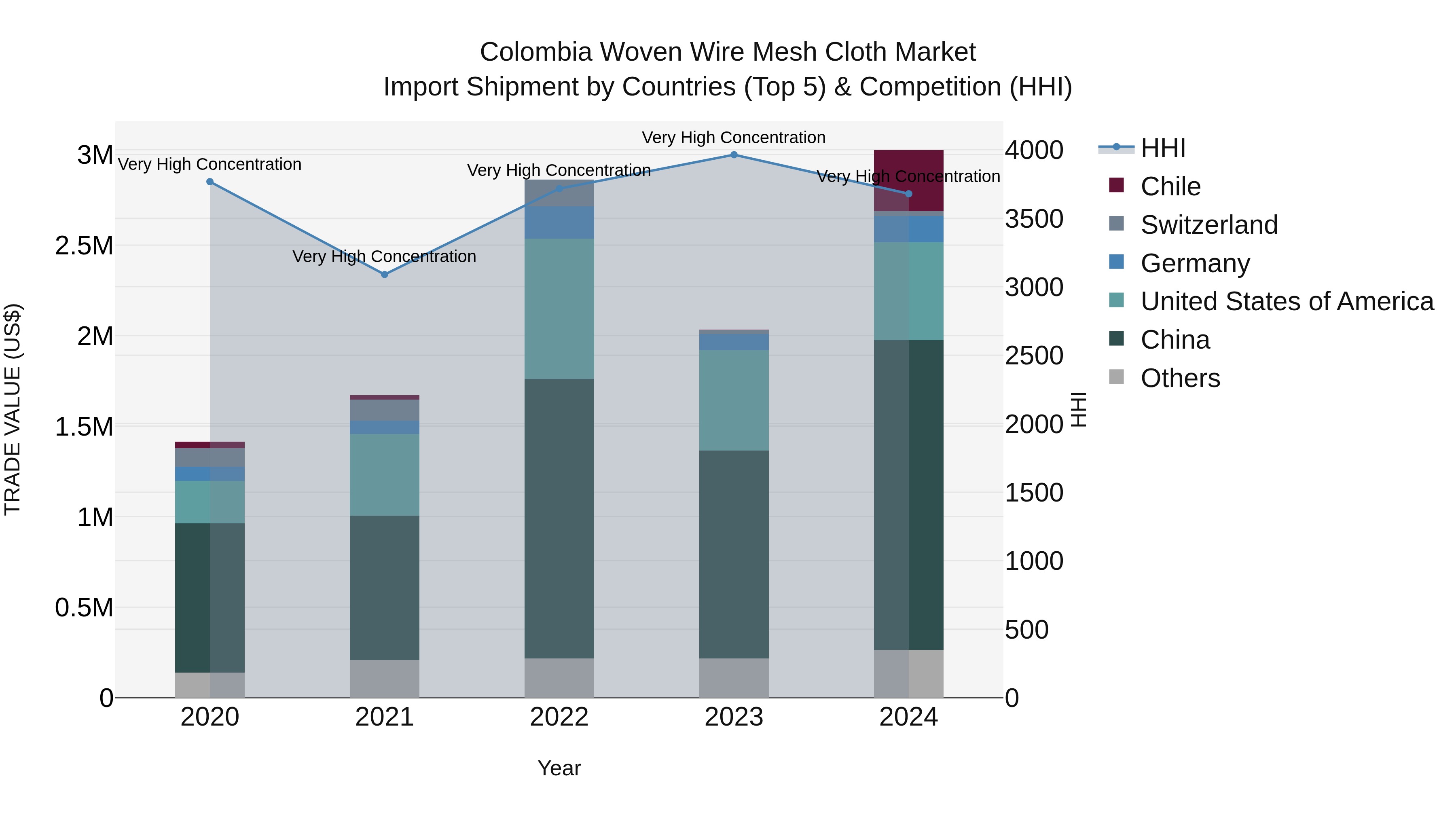 Colombia Woven Wire Mesh Cloth Market: Top 5 Importing Countries and Market Competition (HHI) Analysis
