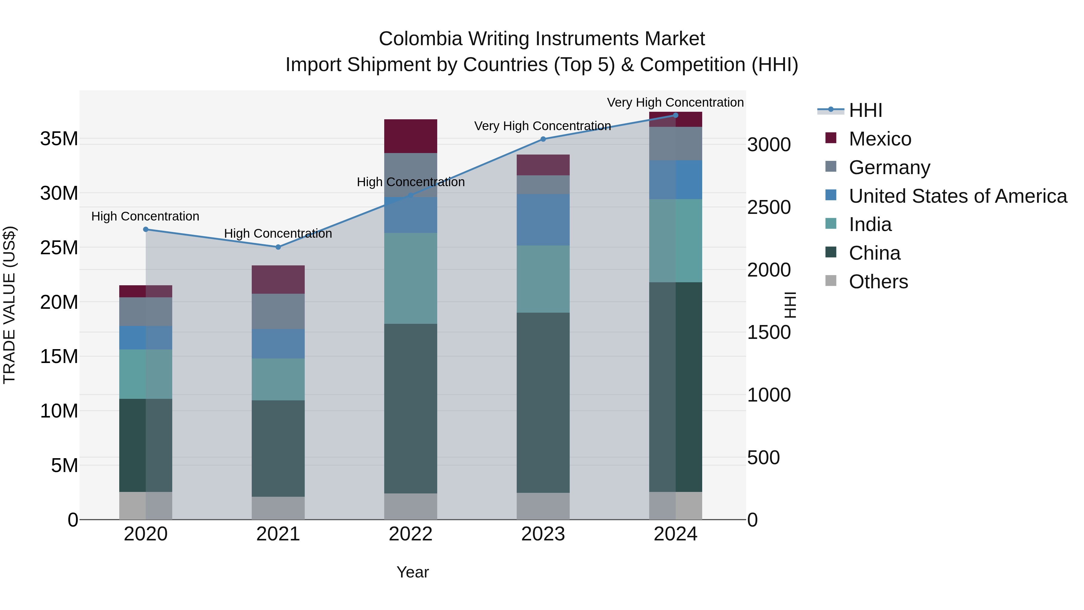 Colombia Writing Instruments Market: Top 5 Importing Countries and Market Competition (HHI) Analysis