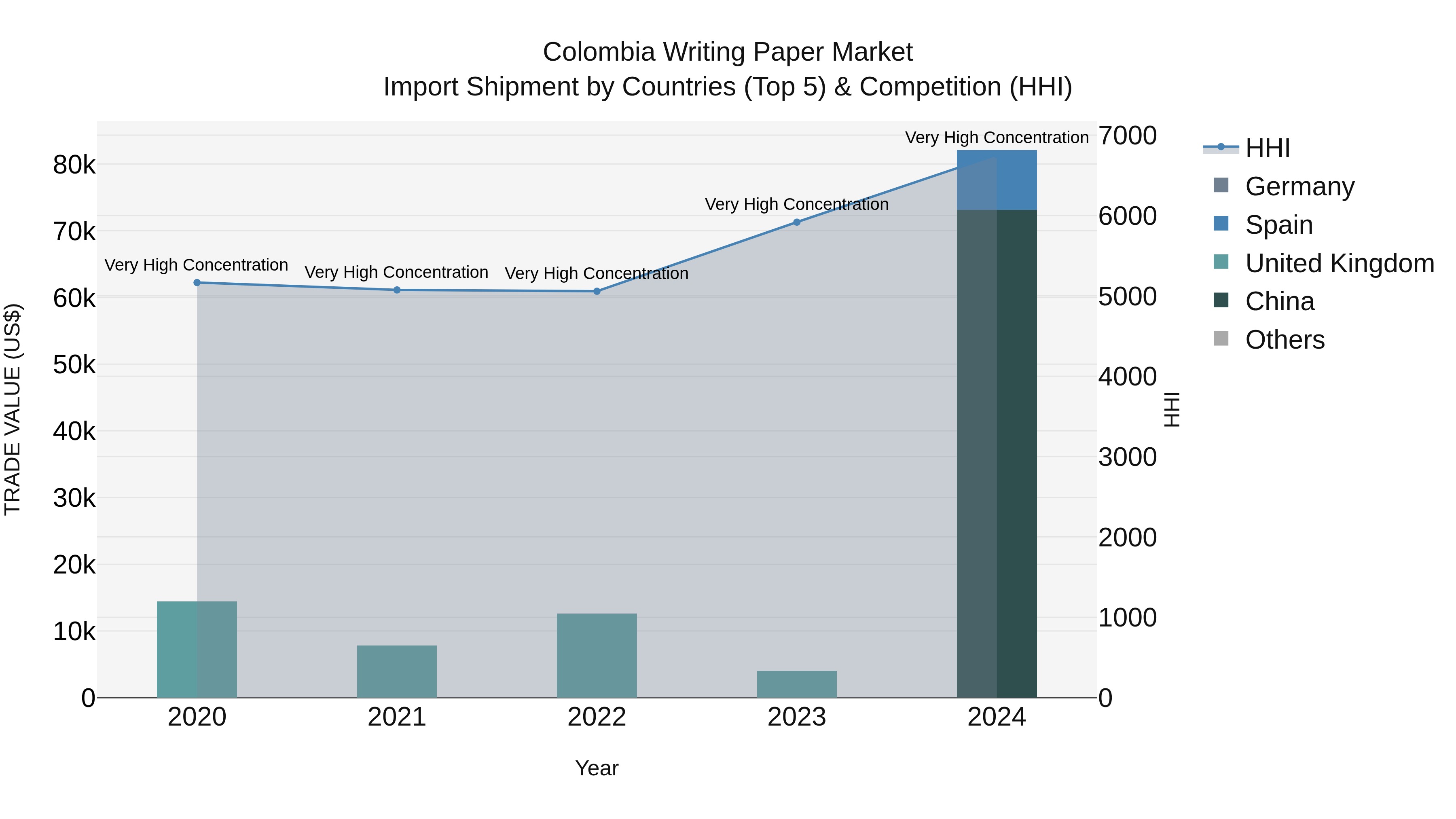 Colombia Writing Paper Market: Top 5 Importing Countries and Market Competition (HHI) Analysis