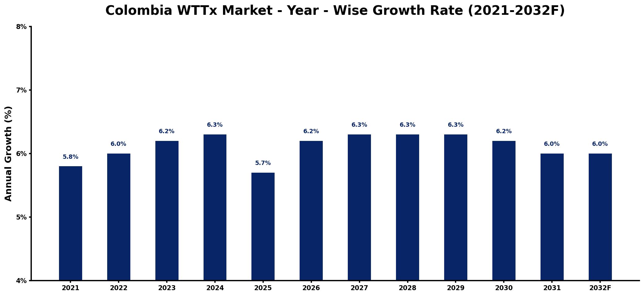 Colombia WTTx Market Year-wise Growth Rate and Key Drivers