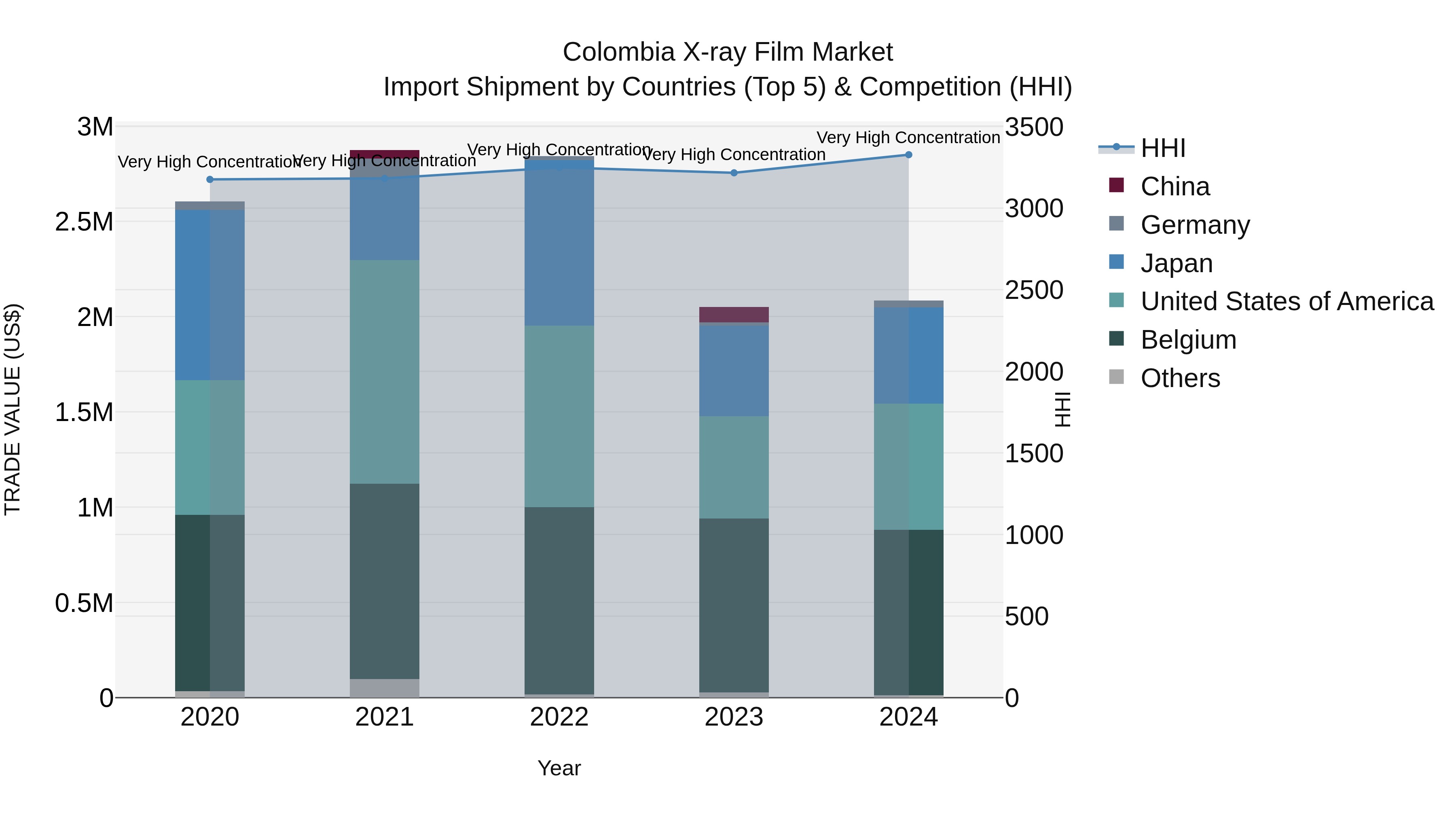 Colombia X-ray Film Market: Top 5 Importing Countries and Market Competition (HHI) Analysis