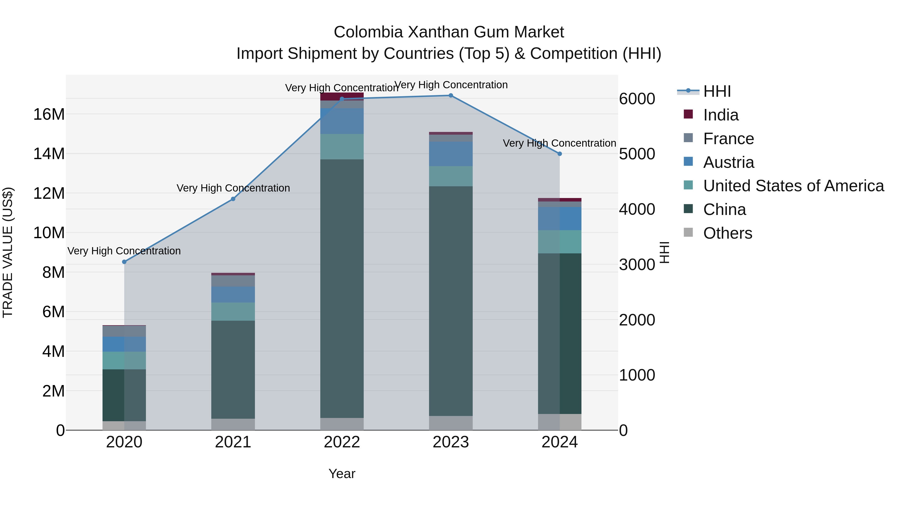 Colombia Xanthan Gum Market: Top 5 Importing Countries and Market Competition (HHI) Analysis
