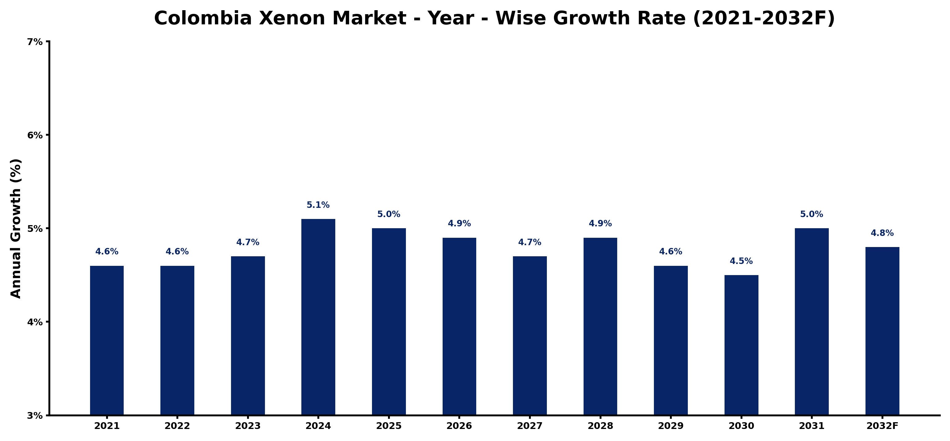 Colombia Xenon Market Year-wise Growth Rate and Key Drivers