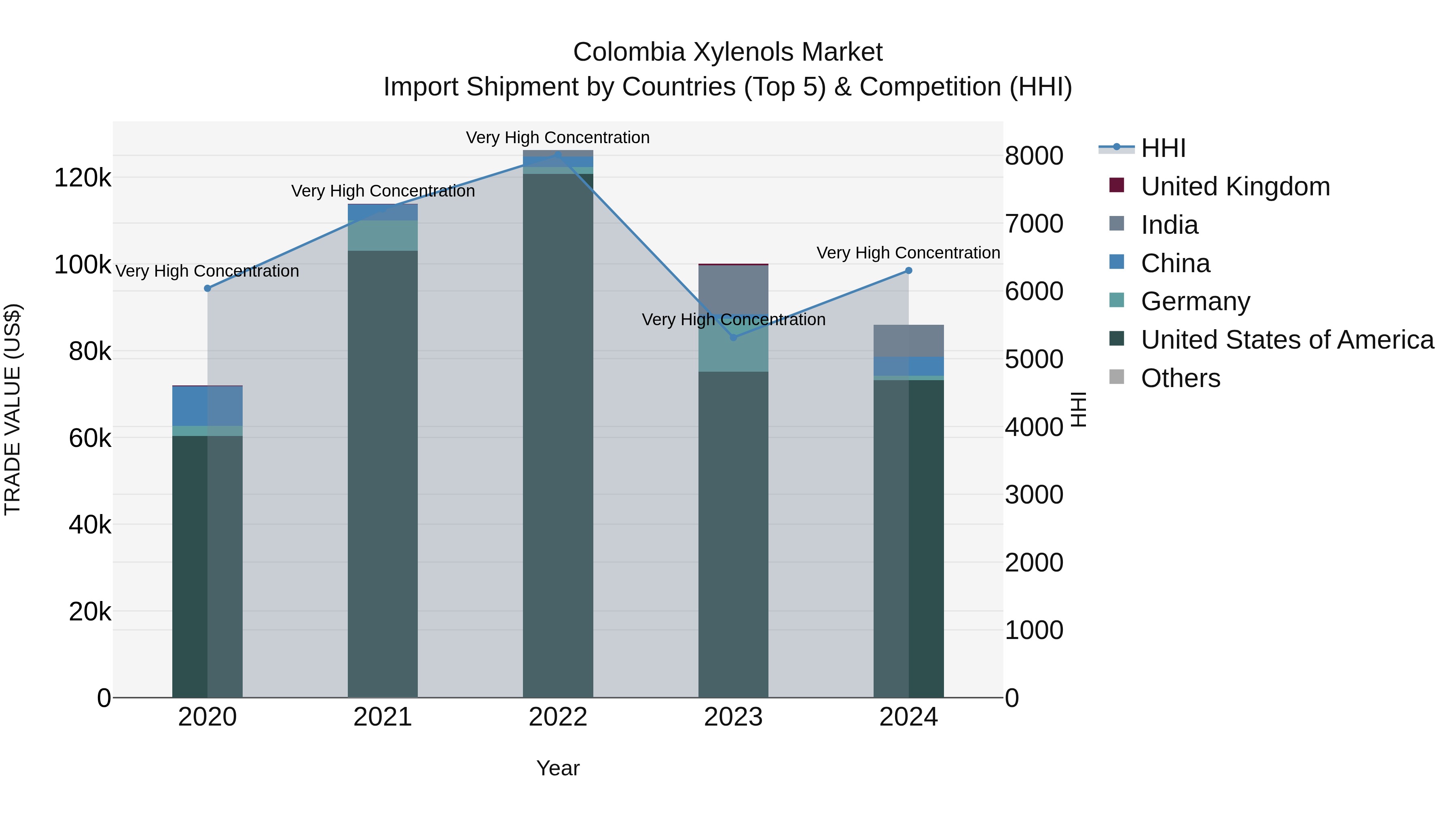Colombia Xylenols Market: Top 5 Importing Countries and Market Competition (HHI) Analysis