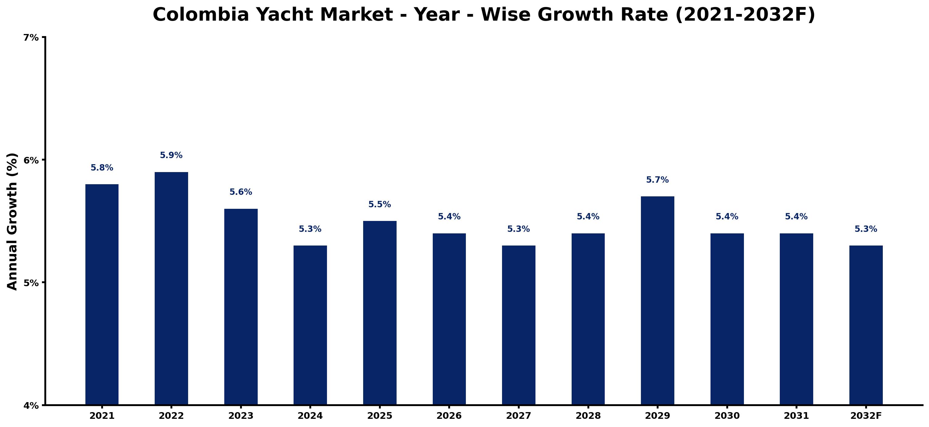 Colombia Yacht Market Year-wise Growth Rate and Key Drivers
