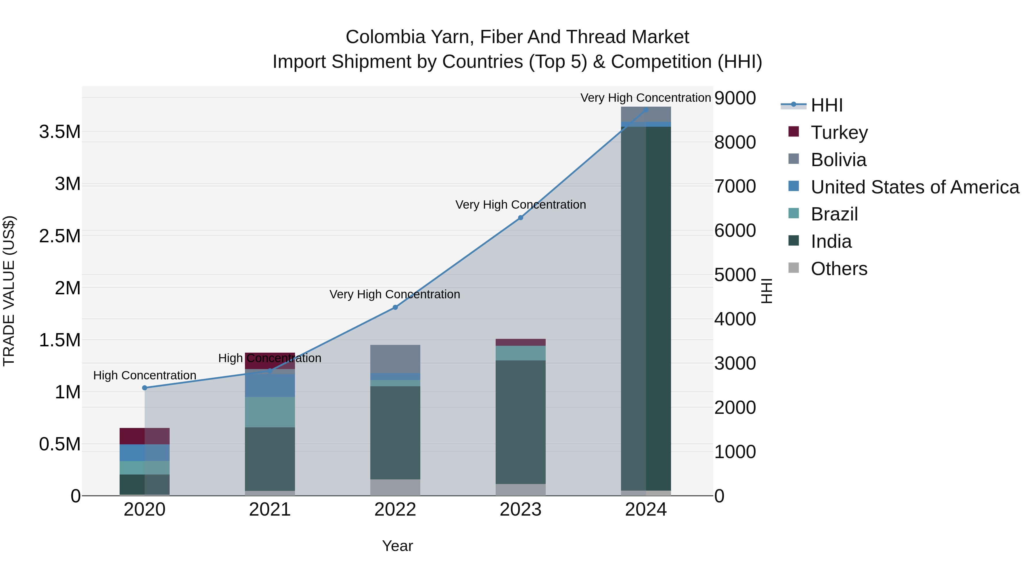 Colombia Yarn, Fiber and Thread Market: Top 5 Importing Countries and Market Competition (HHI) Analysis