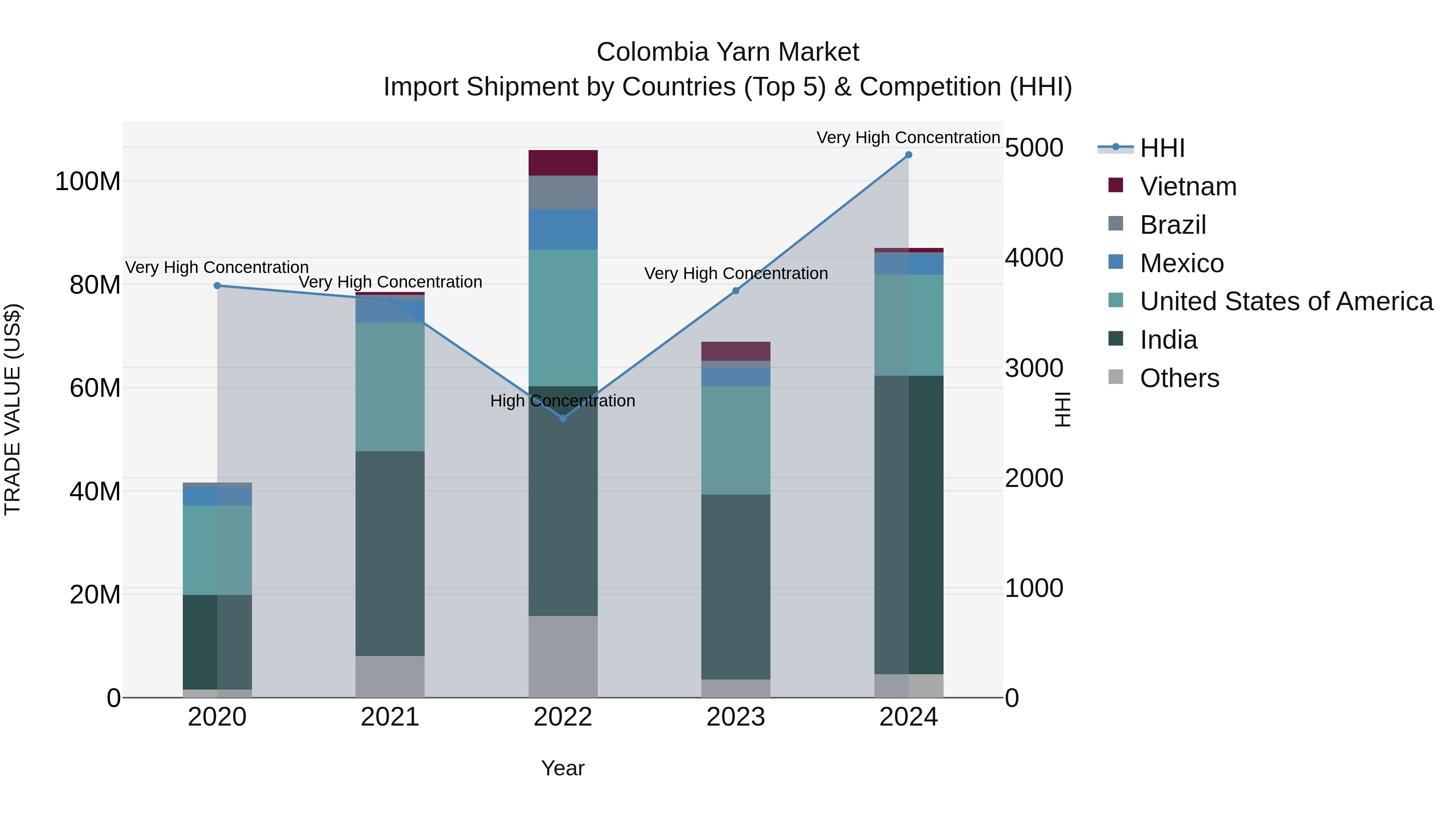 Colombia Yarn Market: Top 5 Importing Countries and Market Competition (HHI) Analysis