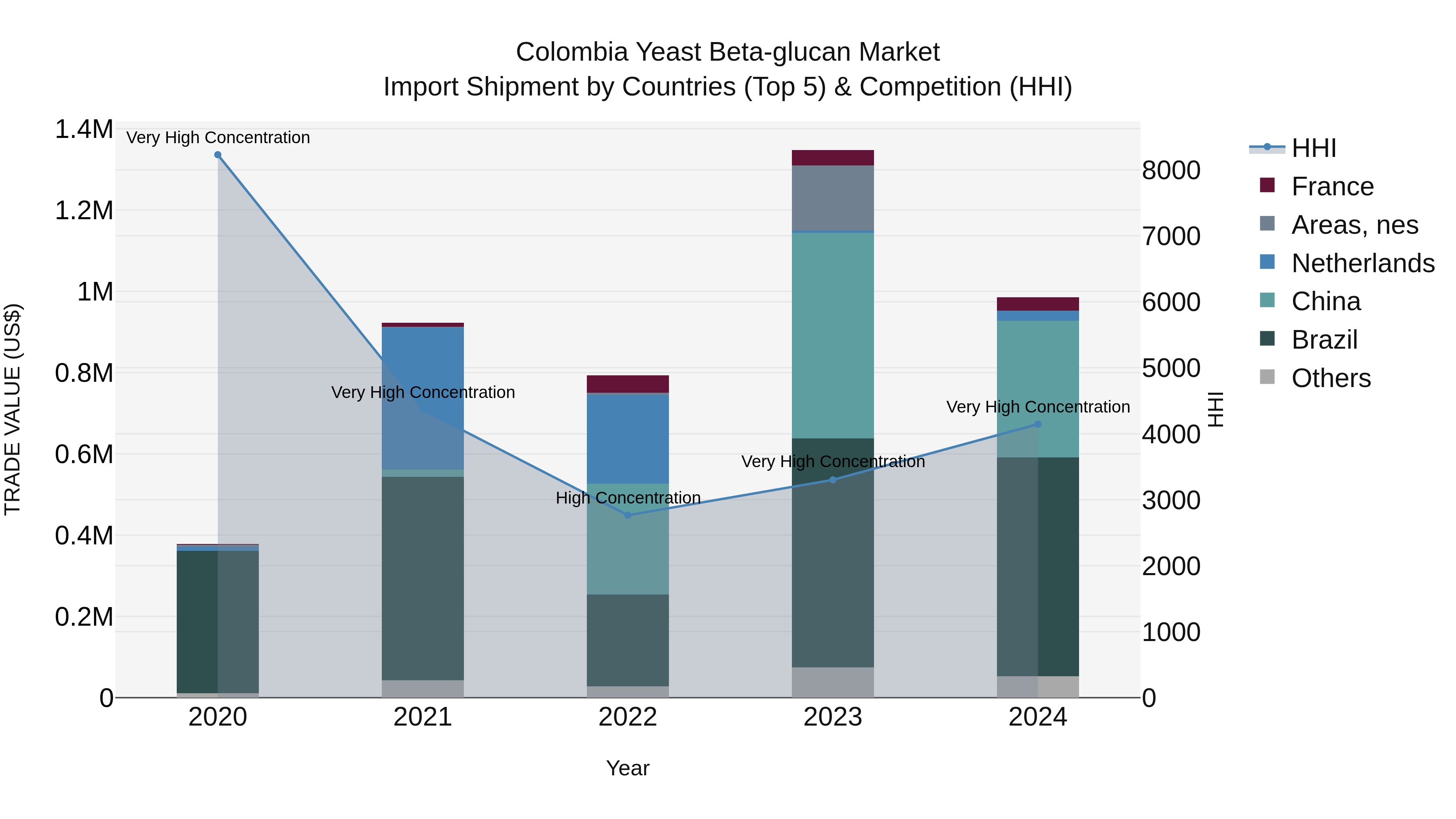 Colombia Yeast Beta-glucan Market: Top 5 Importing Countries and Market Competition (HHI) Analysis
