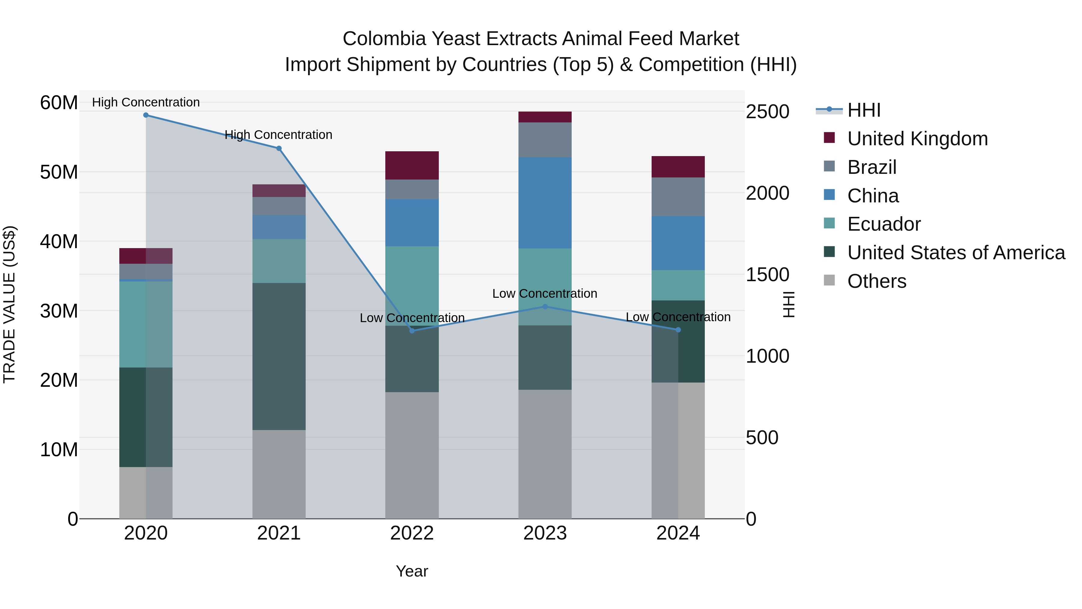 Colombia Yeast Extracts Animal Feed Market: Top 5 Importing Countries and Market Competition (HHI) Analysis