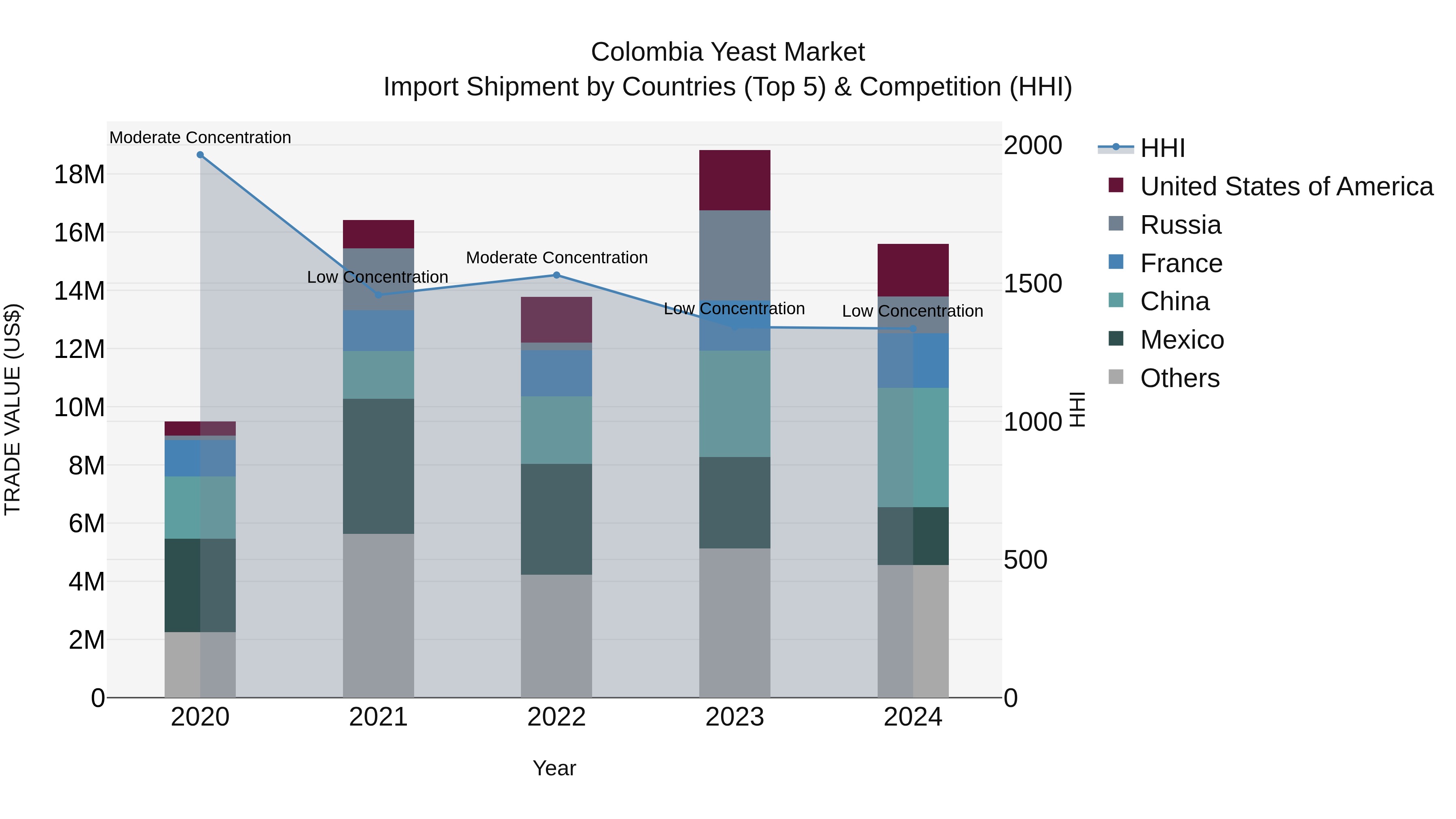 Colombia Yeast Market: Top 5 Importing Countries and Market Competition (HHI) Analysis
