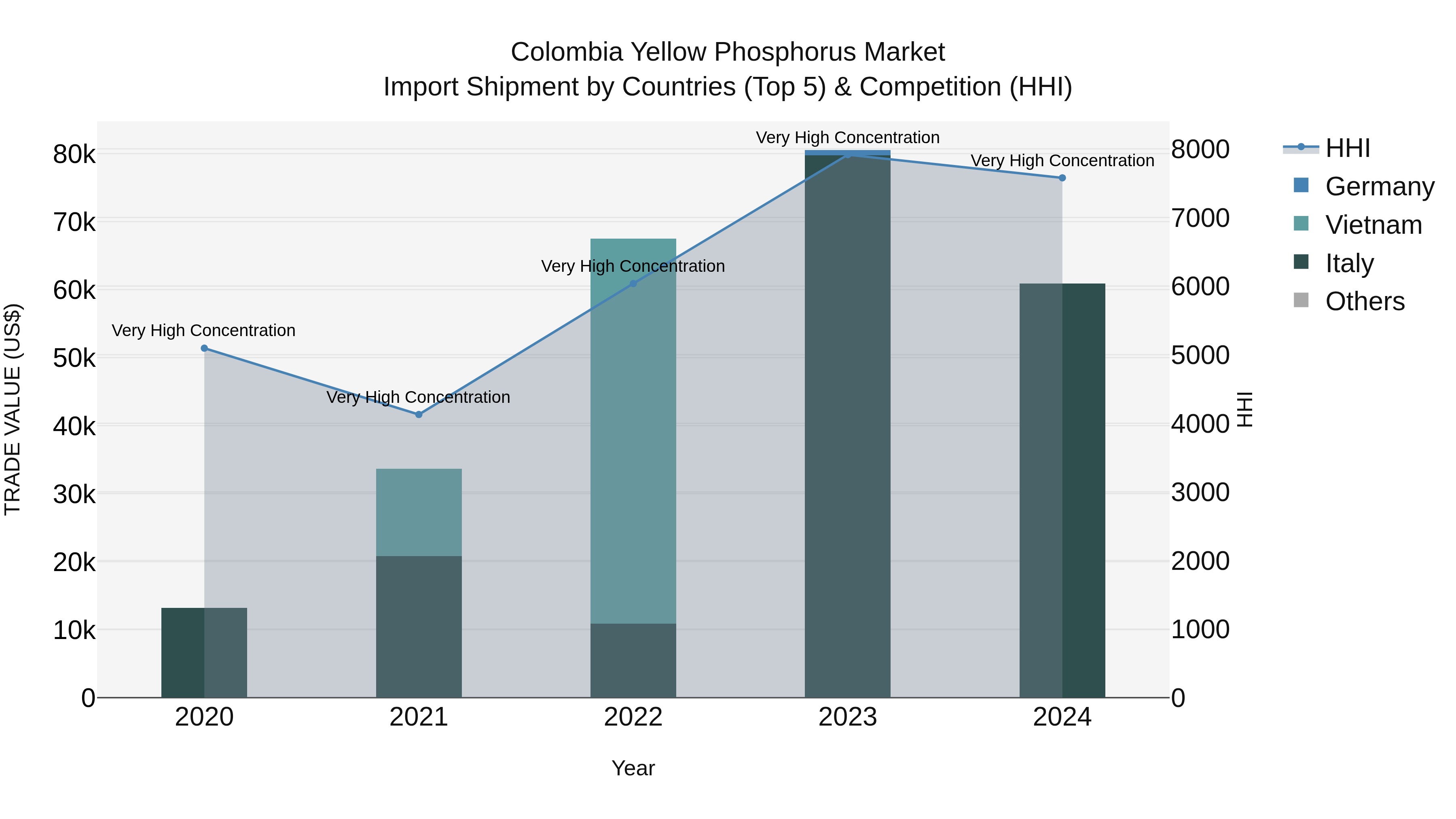 Colombia Yellow Phosphorus Market: Top 5 Importing Countries and Market Competition (HHI) Analysis
