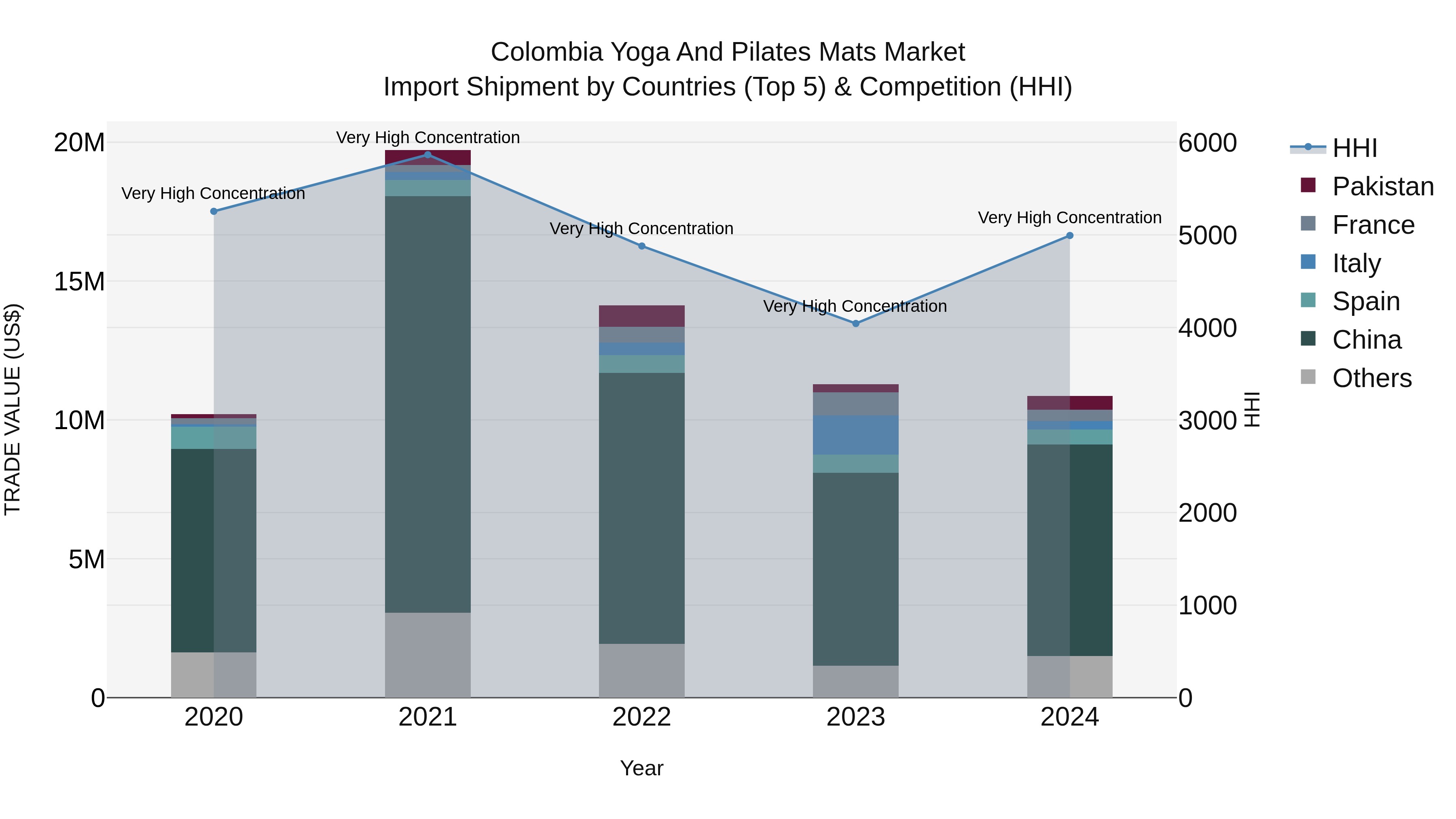 Colombia Yoga and Pilates Mats Market: Top 5 Importing Countries and Market Competition (HHI) Analysis