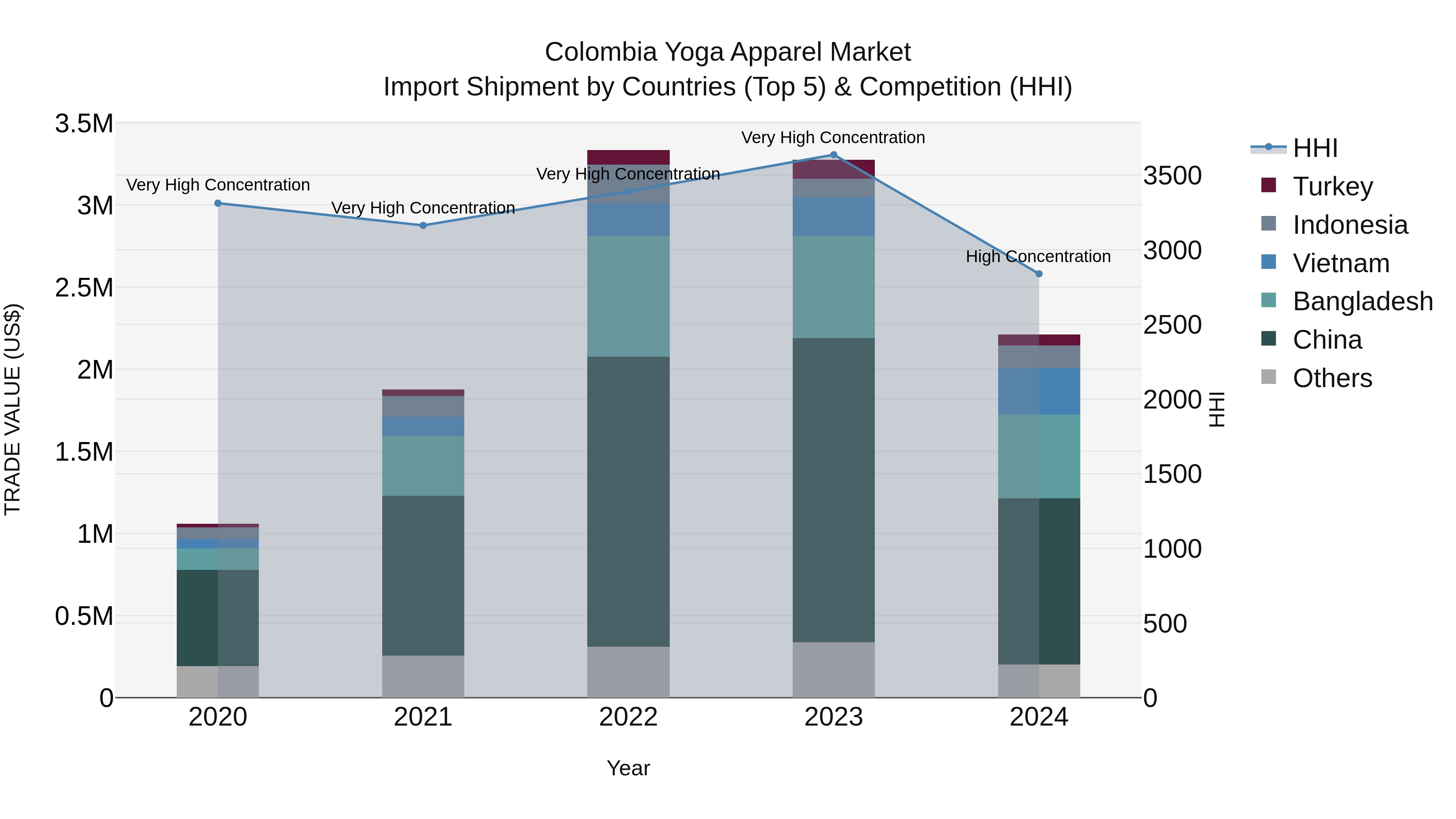 Colombia Yoga Apparel Market: Top 5 Importing Countries and Market Competition (HHI) Analysis