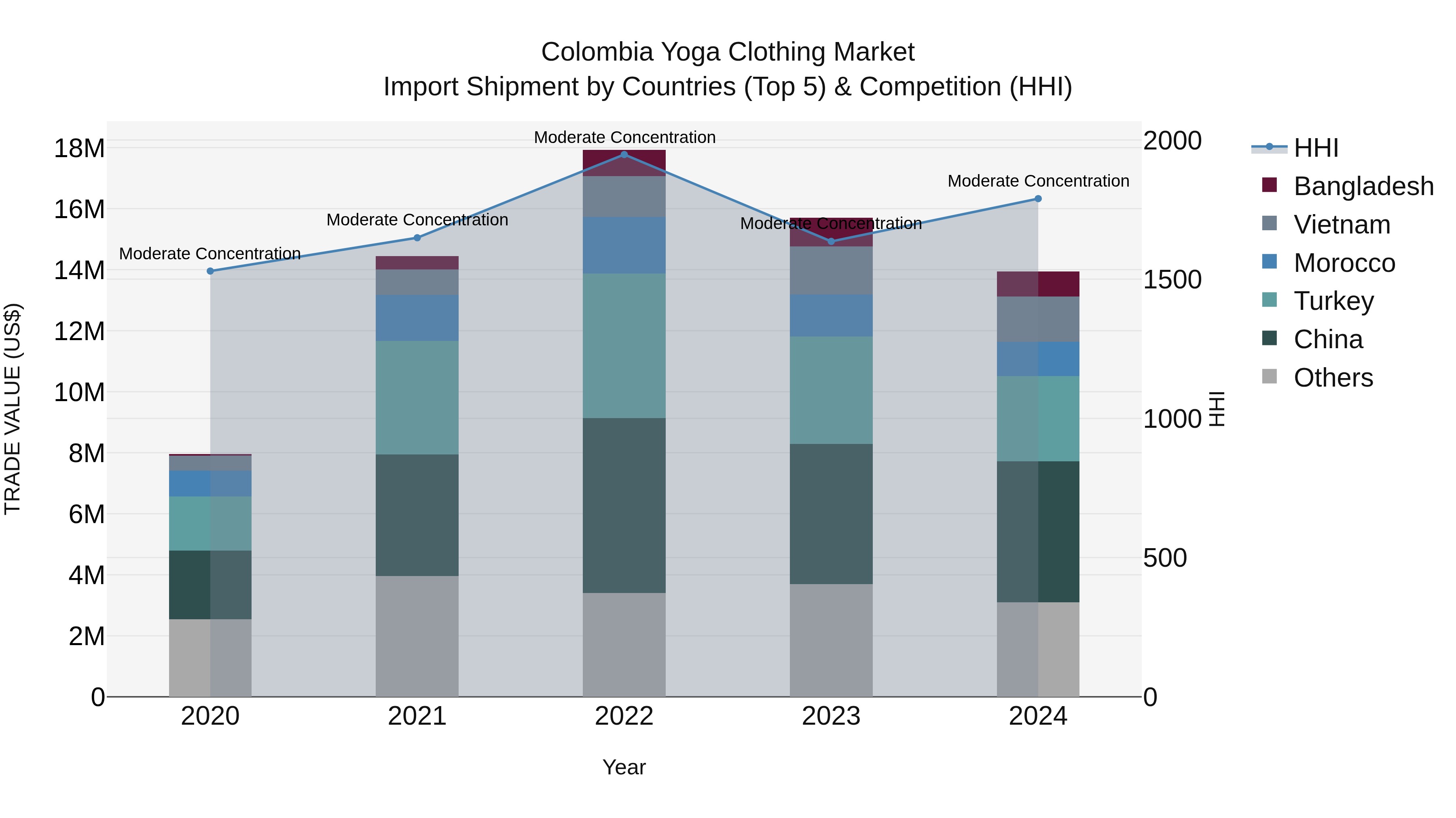 Colombia Yoga Clothing Market: Top 5 Importing Countries and Market Competition (HHI) Analysis