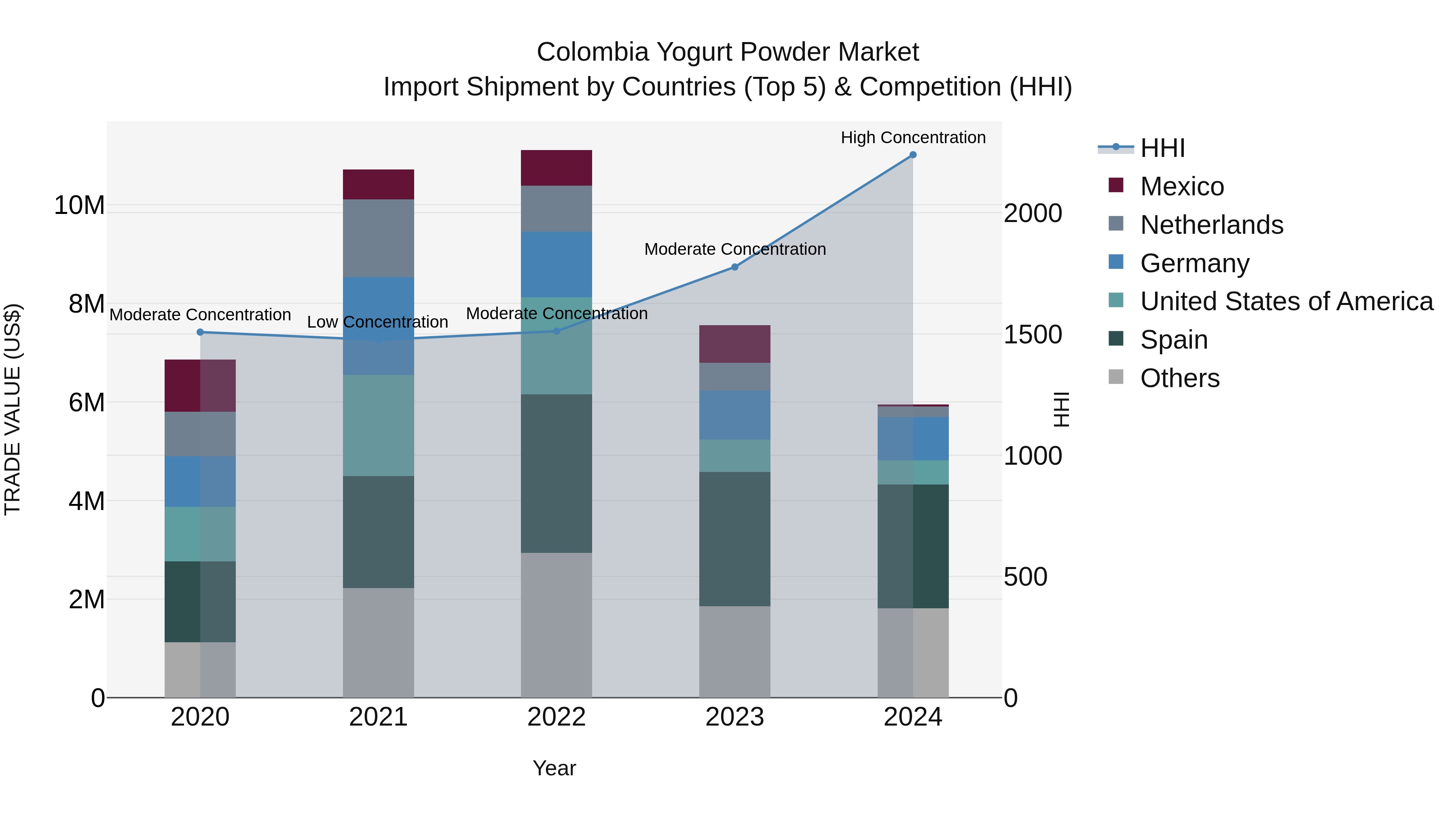 Colombia Yogurt Powder Market: Top 5 Importing Countries and Market Competition (HHI) Analysis