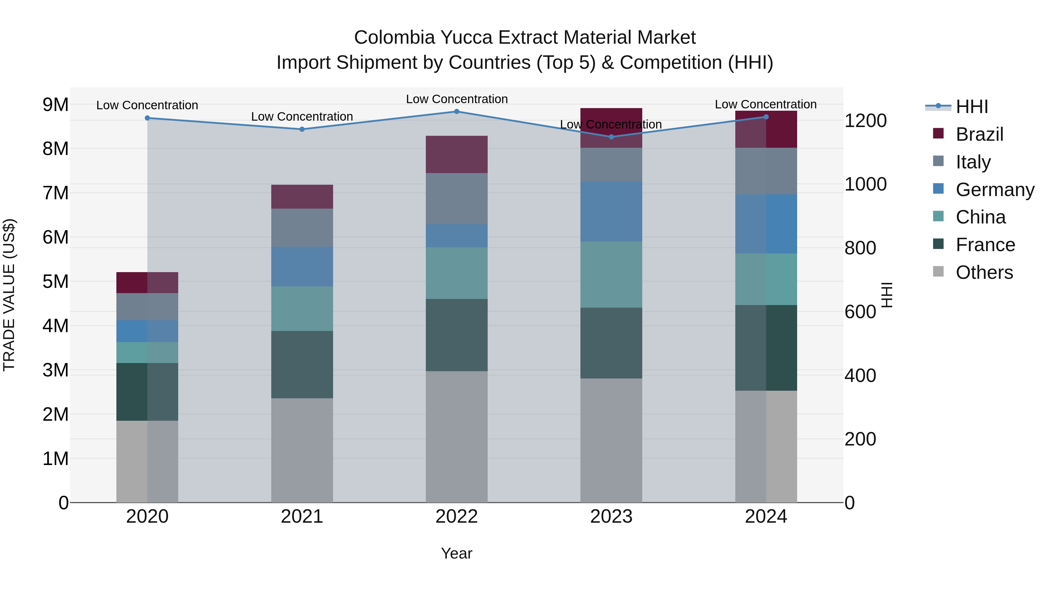 Colombia Yucca Extract Material Market: Top 5 Importing Countries and Market Competition (HHI) Analysis