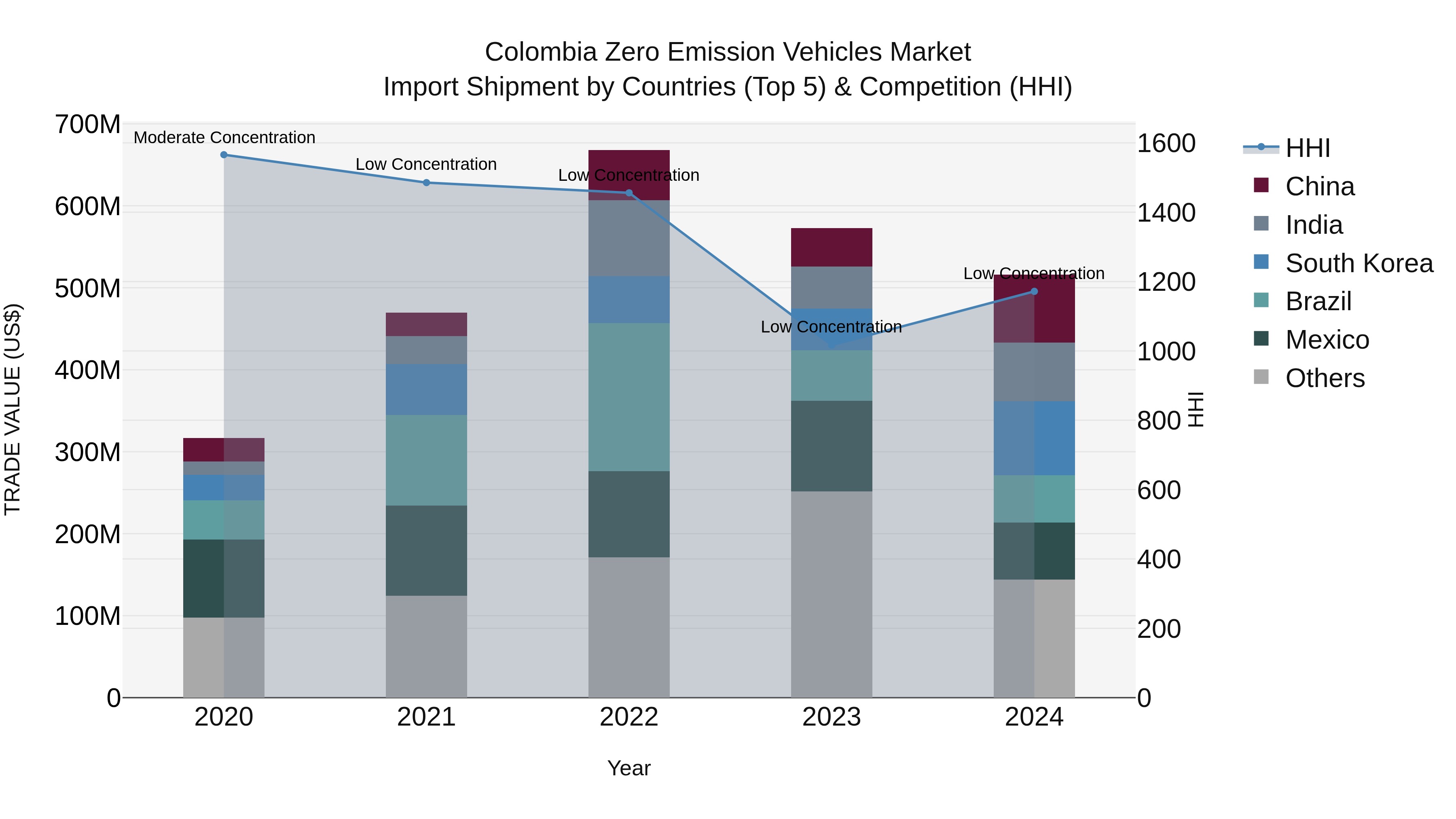 Colombia Zero Emission Vehicles Market: Top 5 Importing Countries and Market Competition (HHI) Analysis