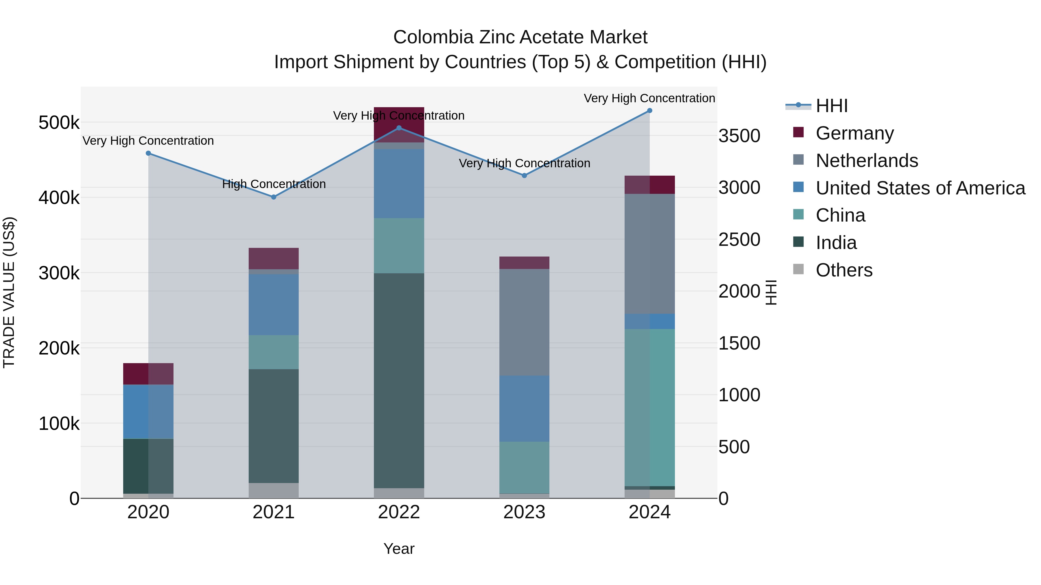 Colombia Zinc Acetate Market: Top 5 Importing Countries and Market Competition (HHI) Analysis